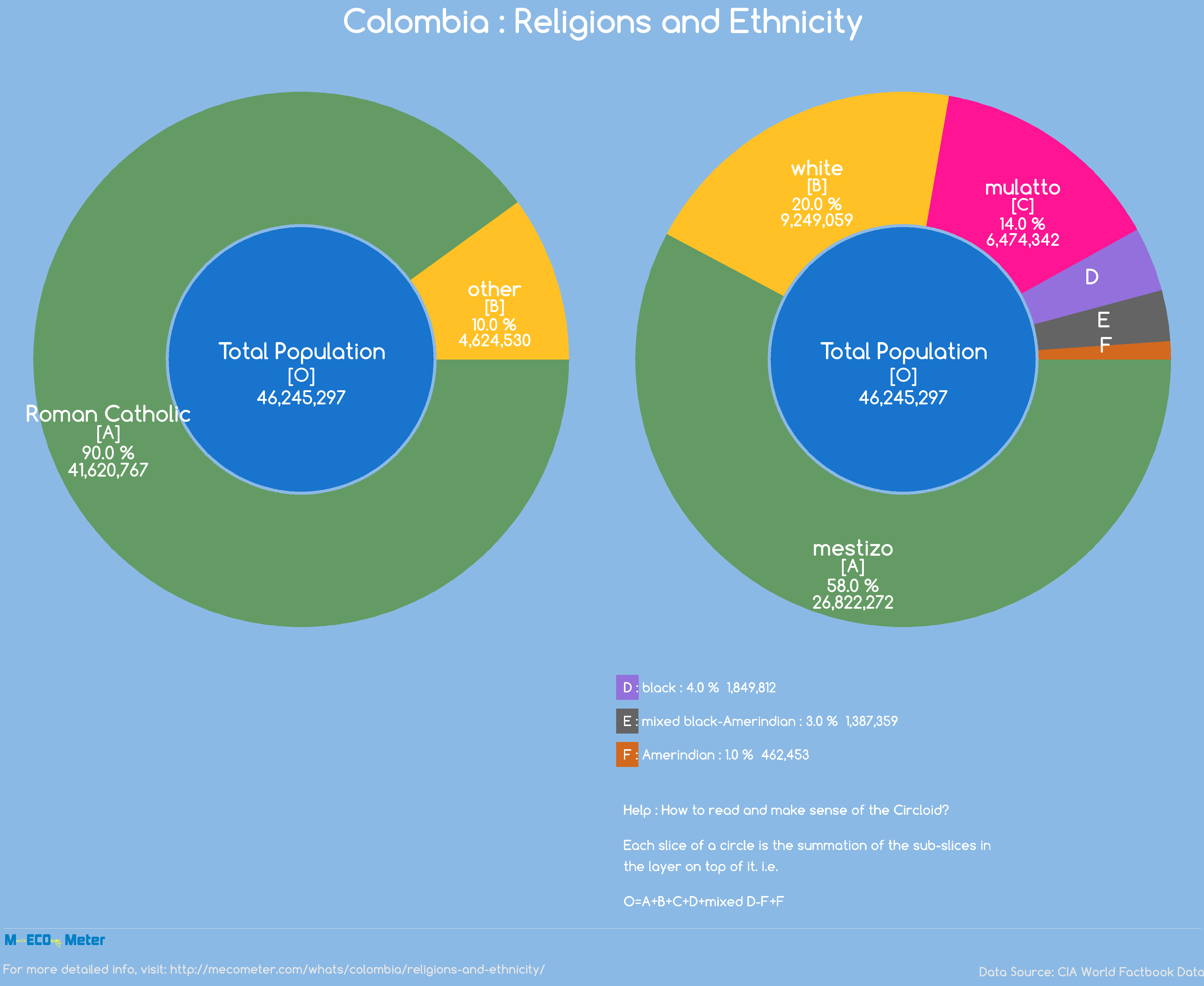 Colombia : Religions and Ethnicity