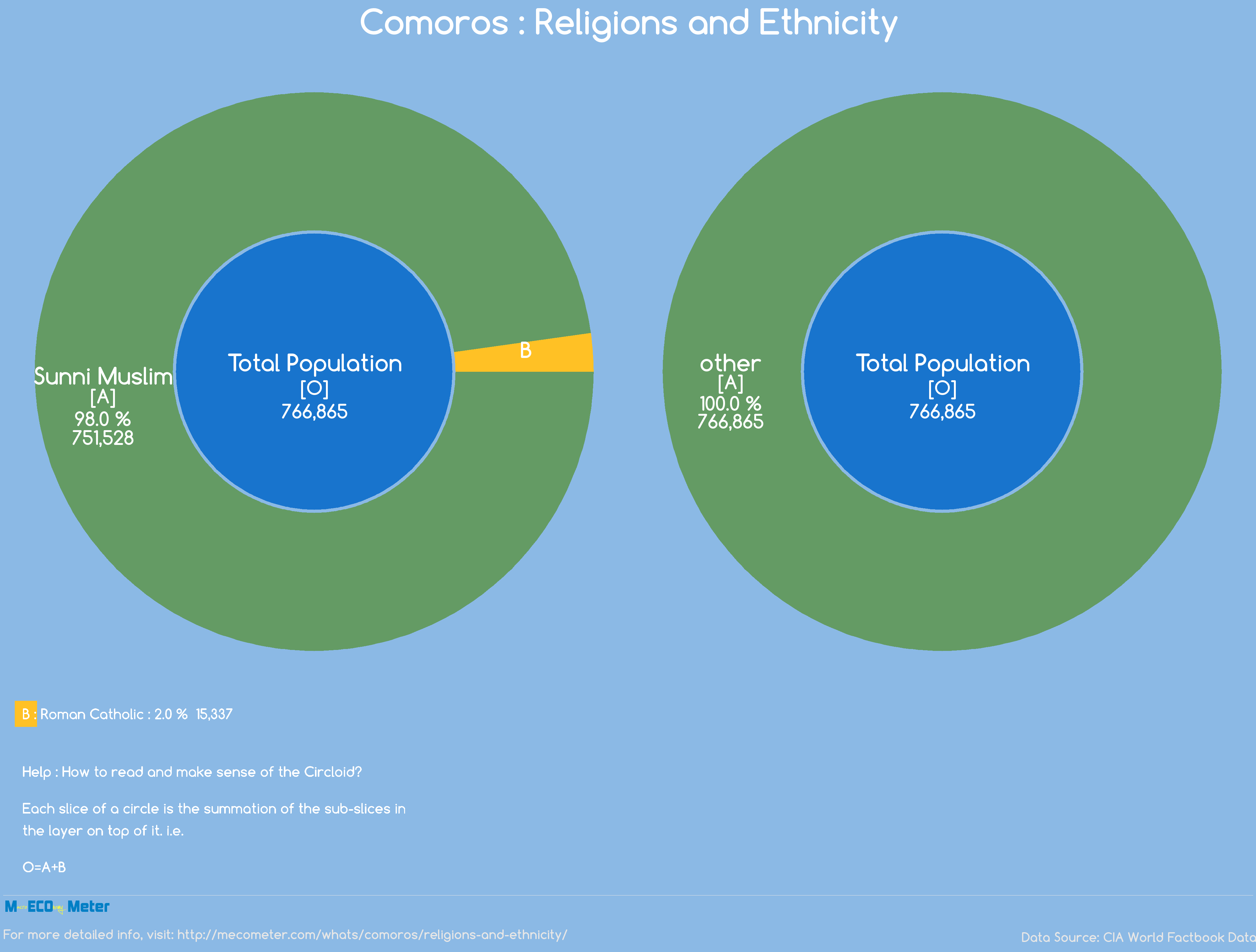 Comoros : Religions and Ethnicity