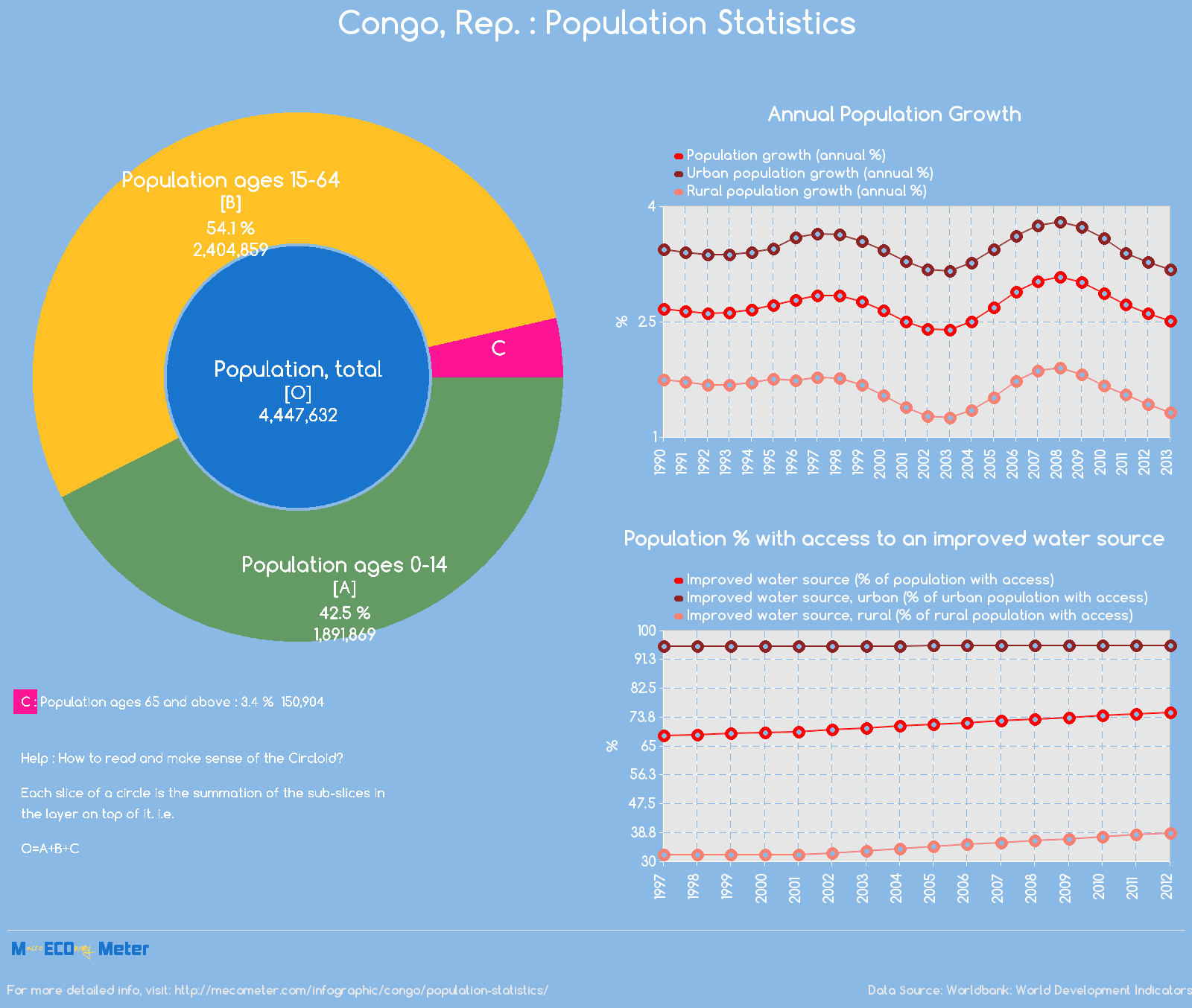 Congo, Rep. : Population Statistics