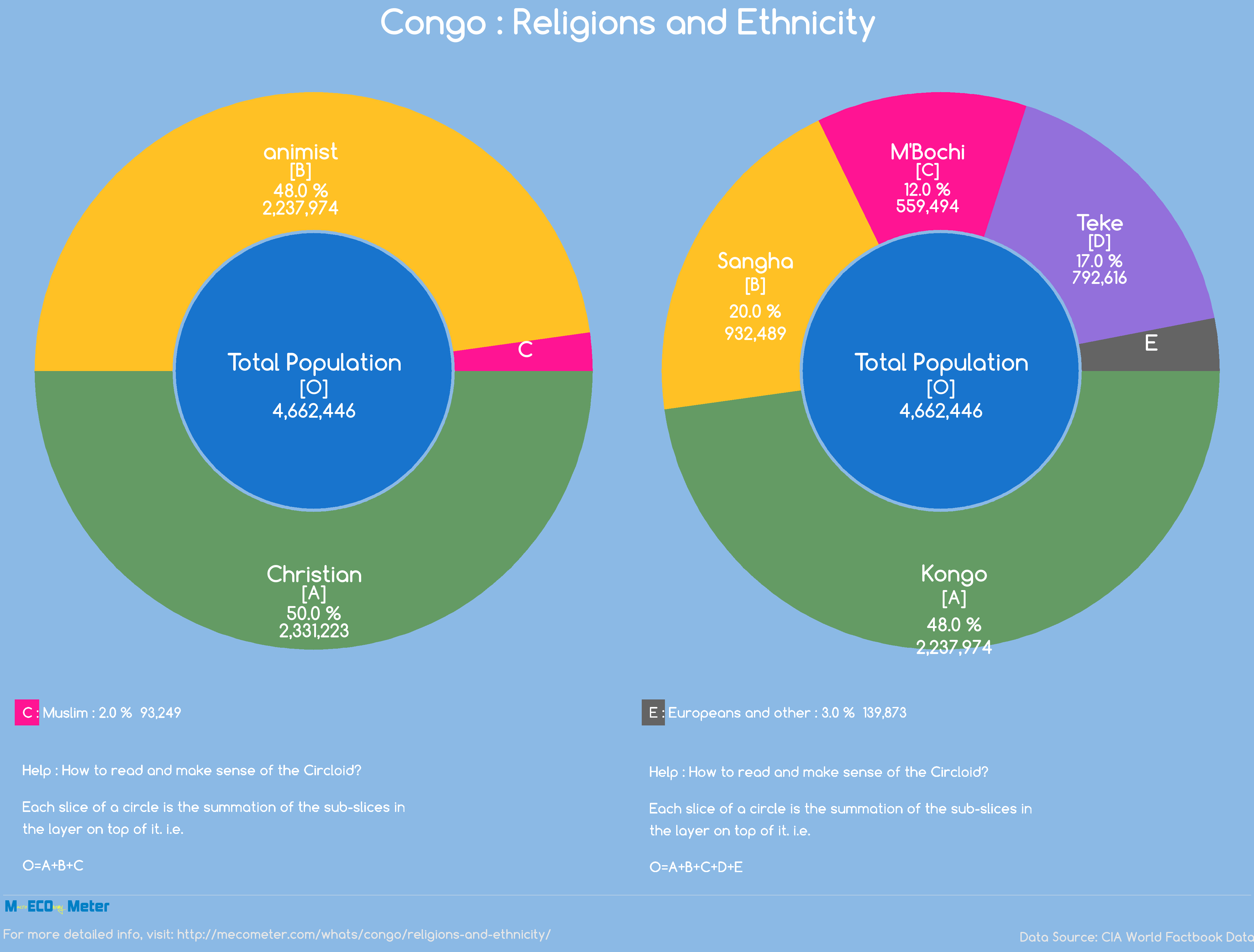 Congo : Religions and Ethnicity
