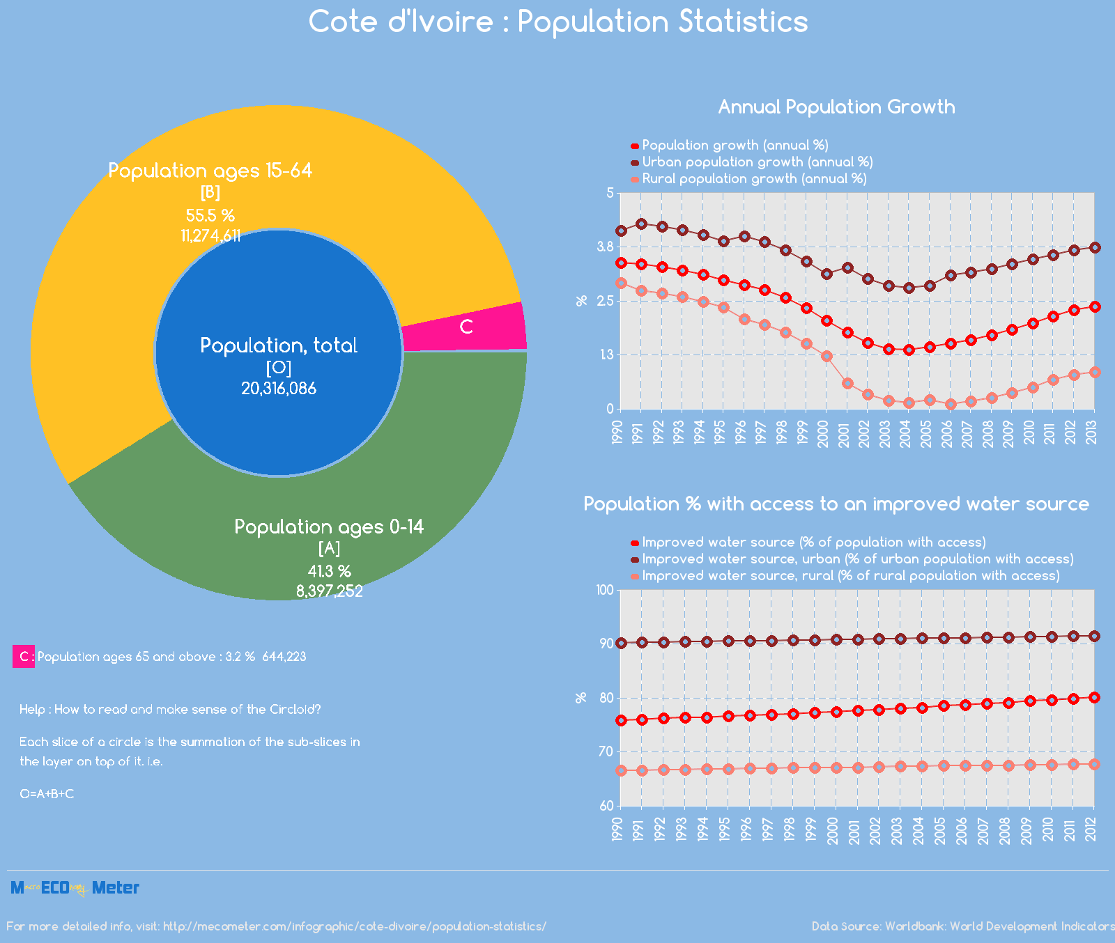 Cote d'Ivoire : Population Statistics