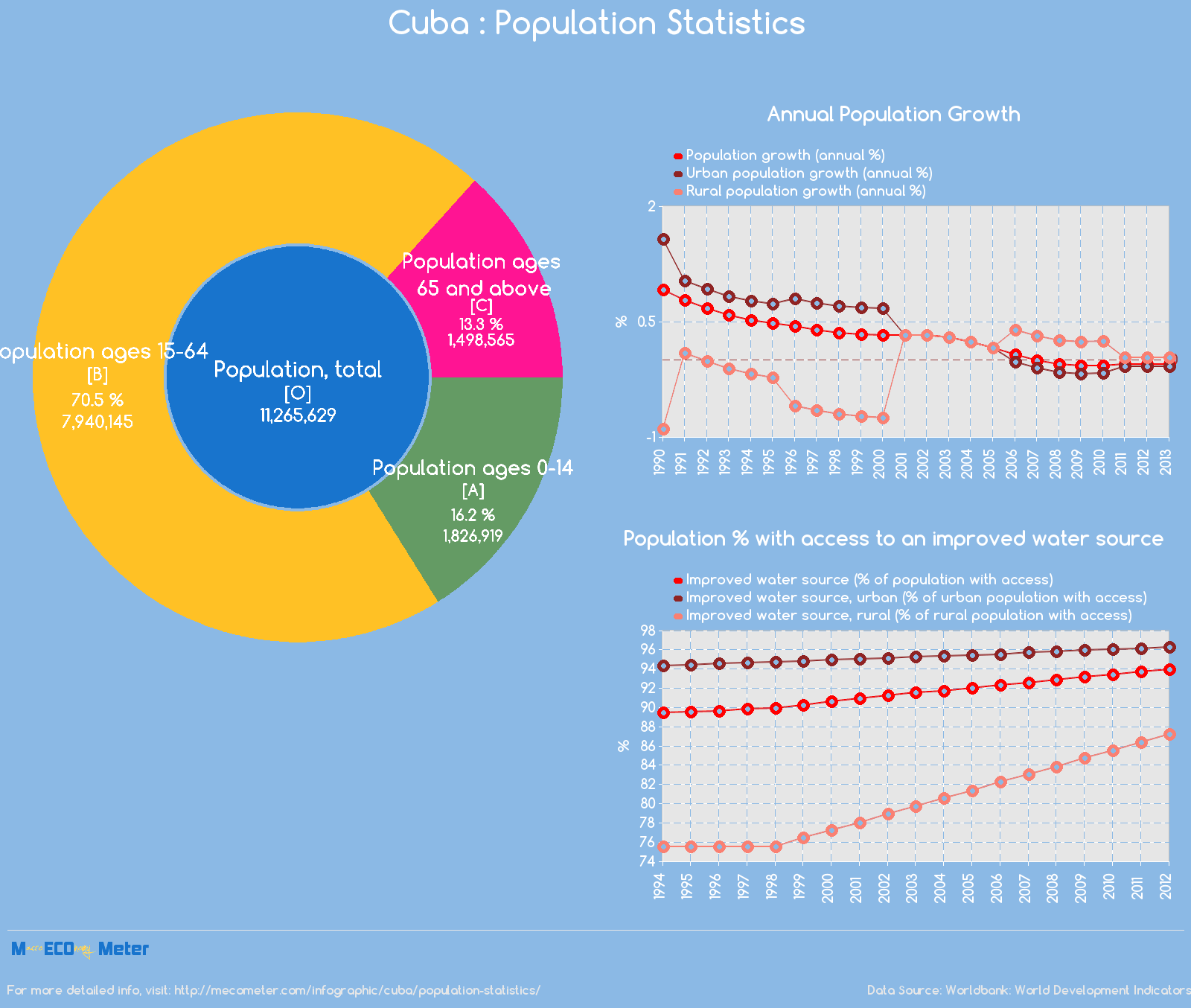 Cuba : Population Statistics