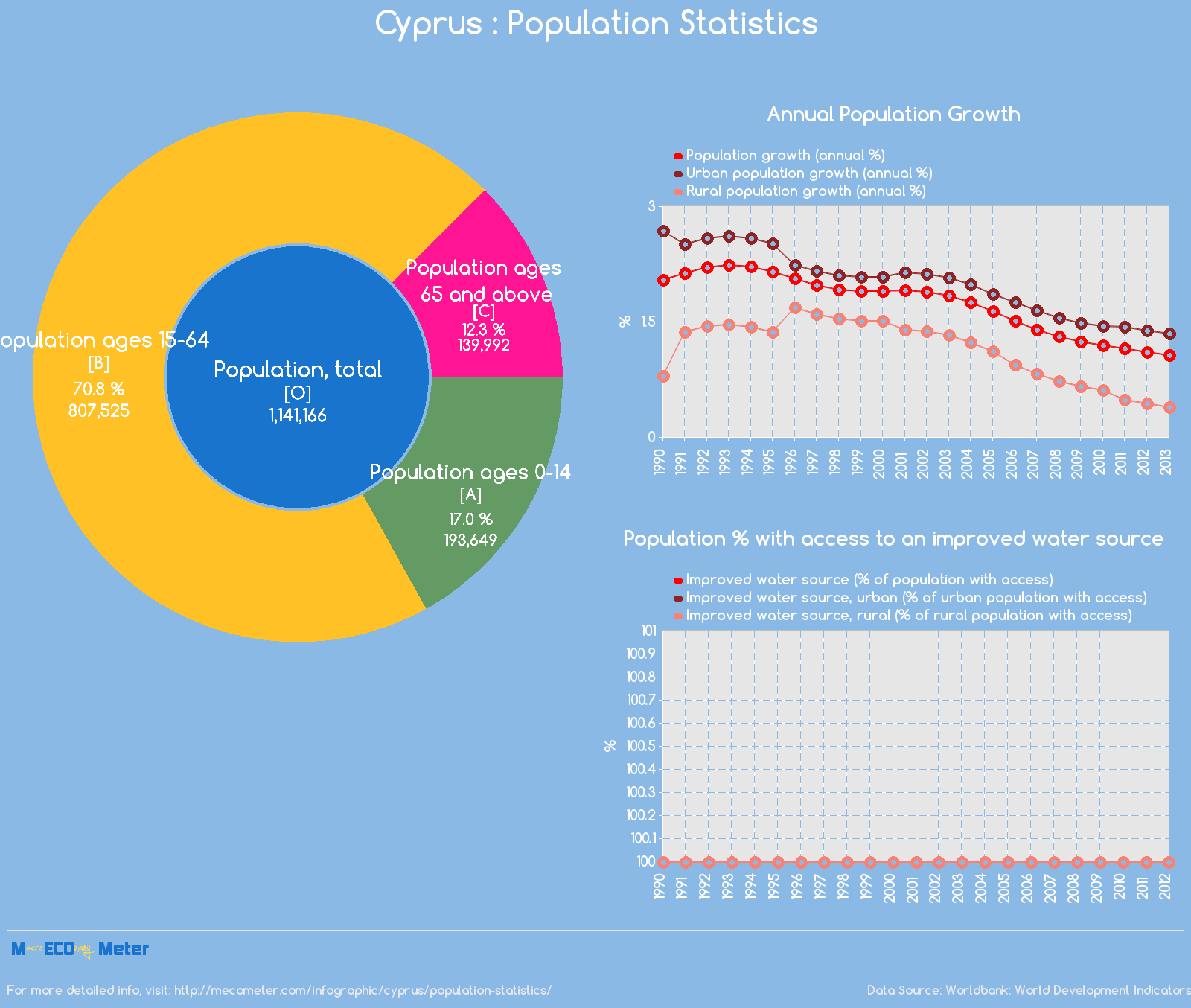 Cyprus : Population Statistics