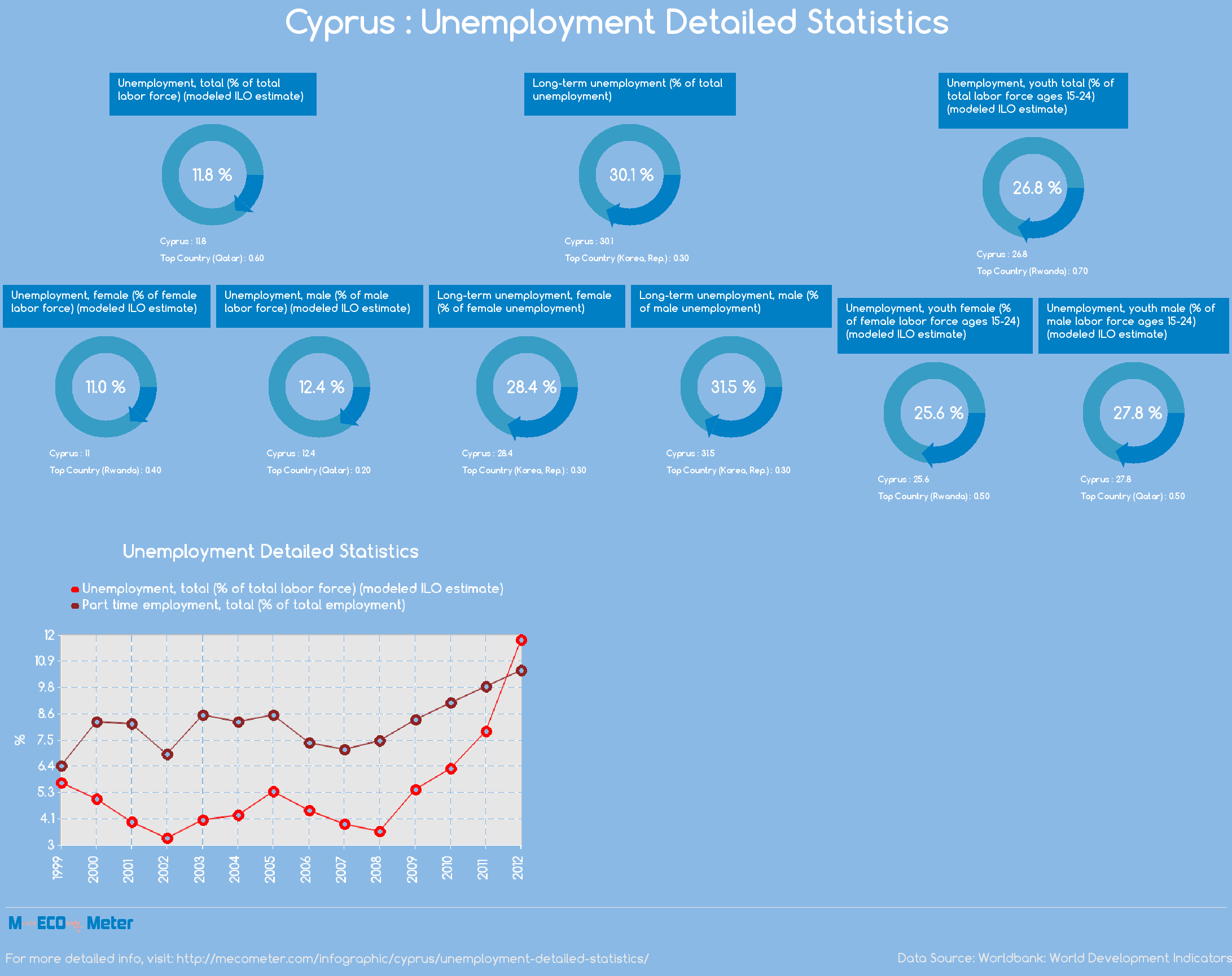 Cyprus : Unemployment Detailed Statistics