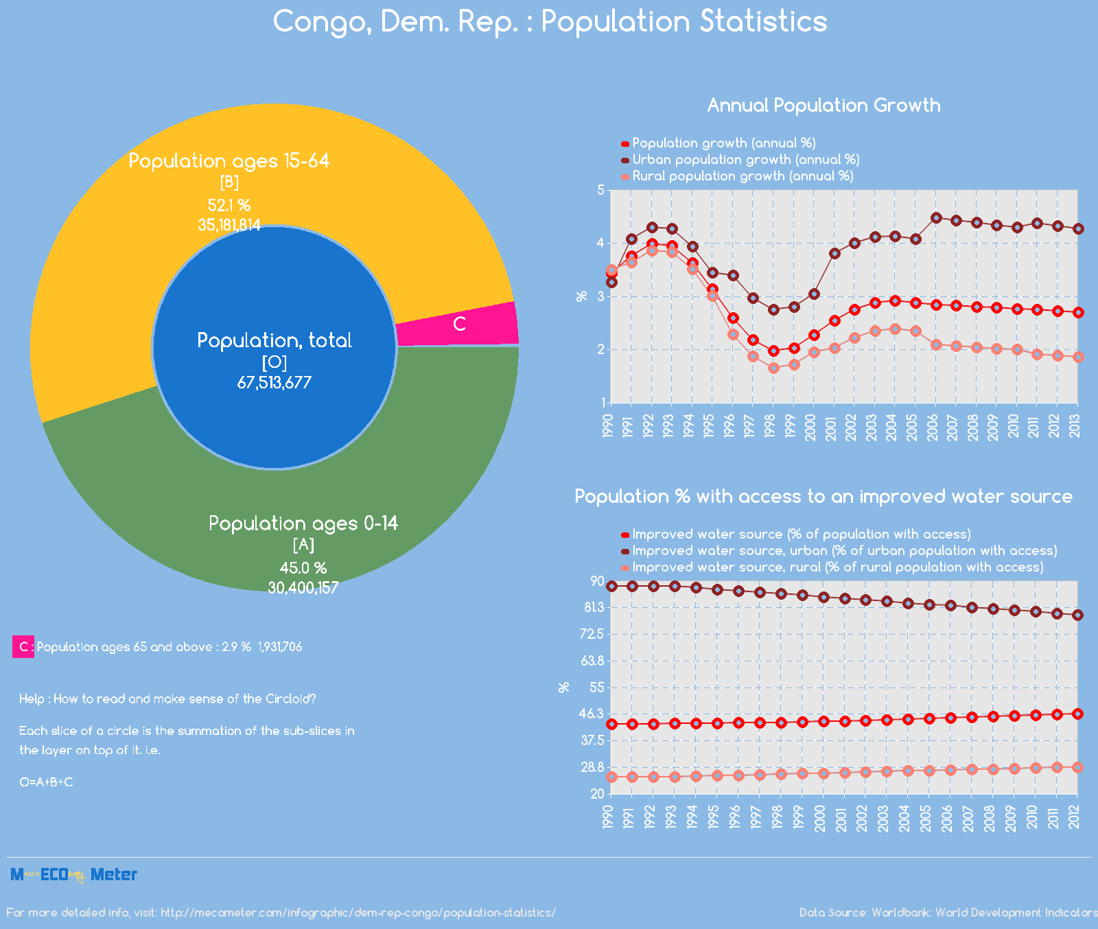 Congo, Dem. Rep. : Population Statistics