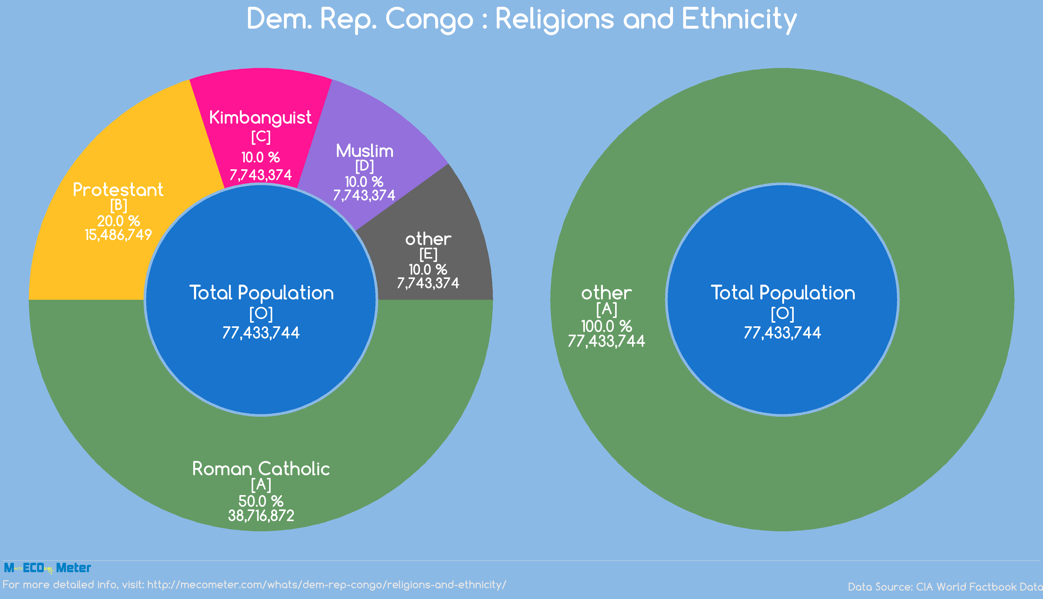 Dem. Rep. Congo : Religions and Ethnicity