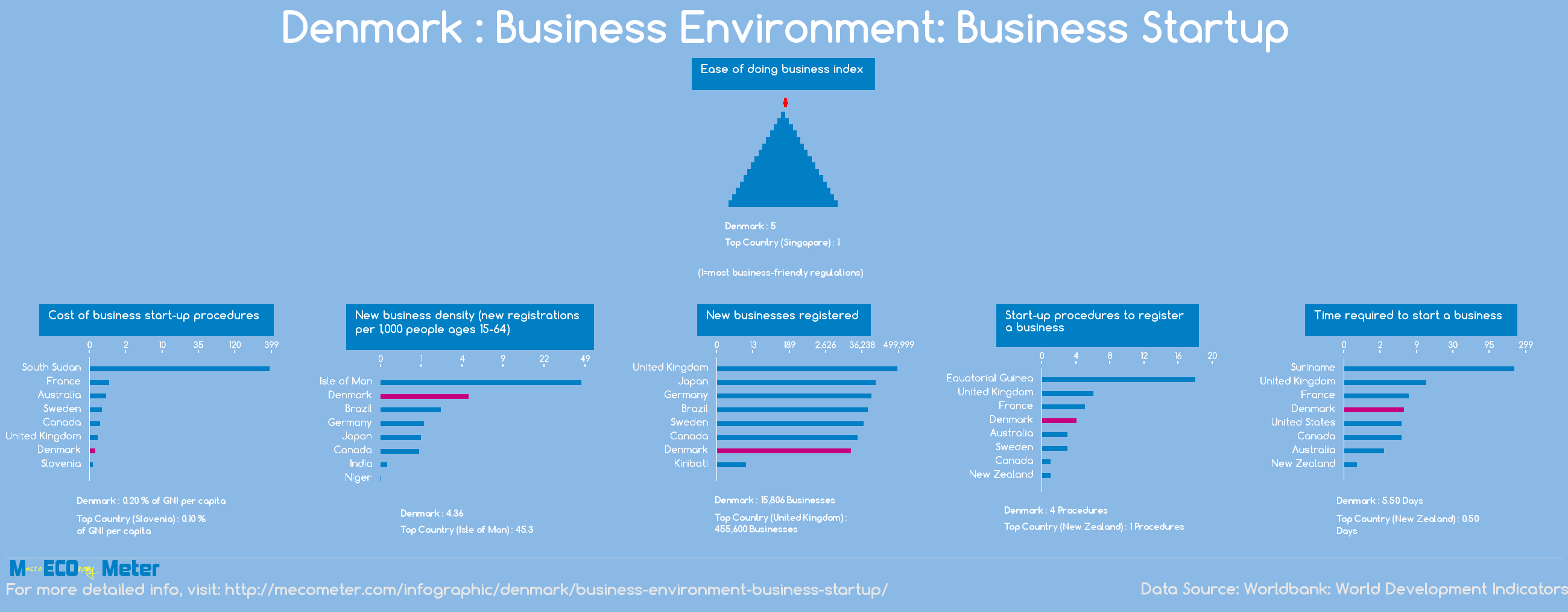 Denmark : Business Environment: Business Startup