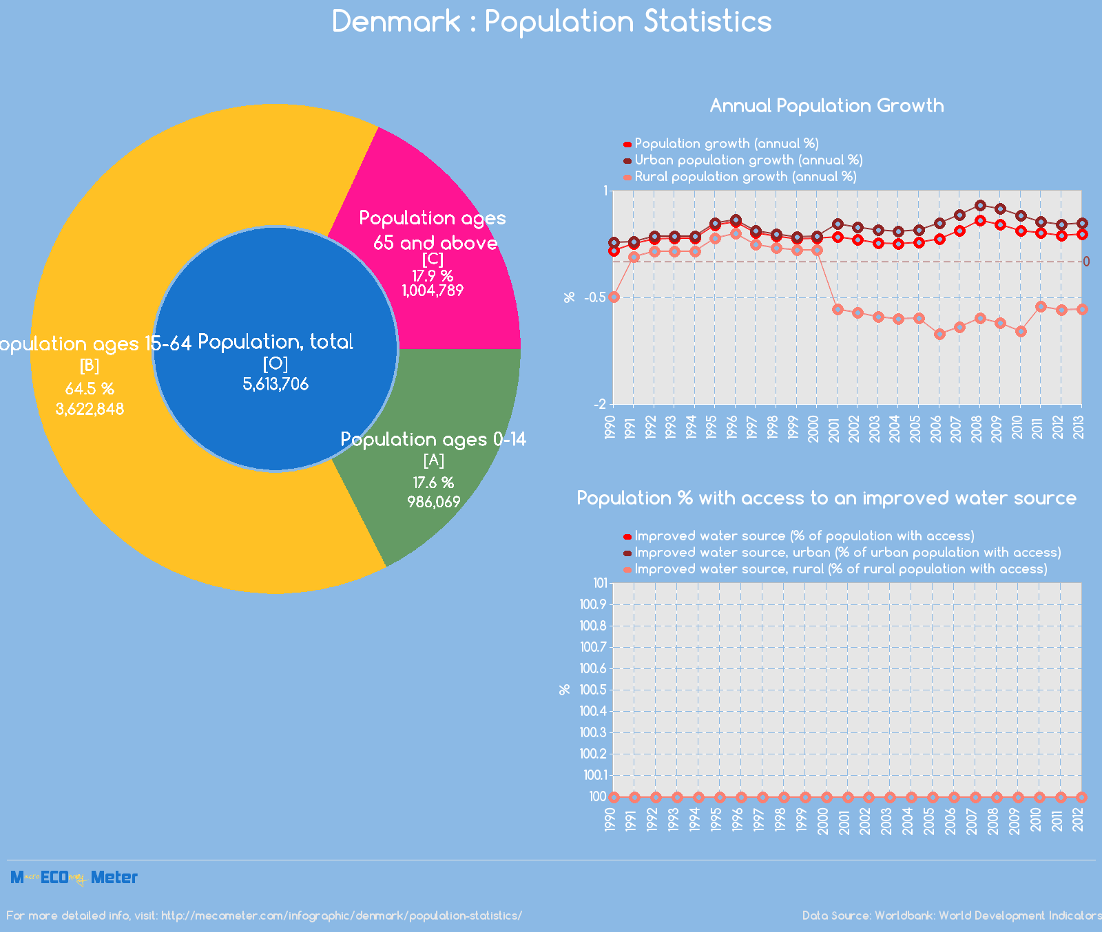 Denmark : Population Statistics