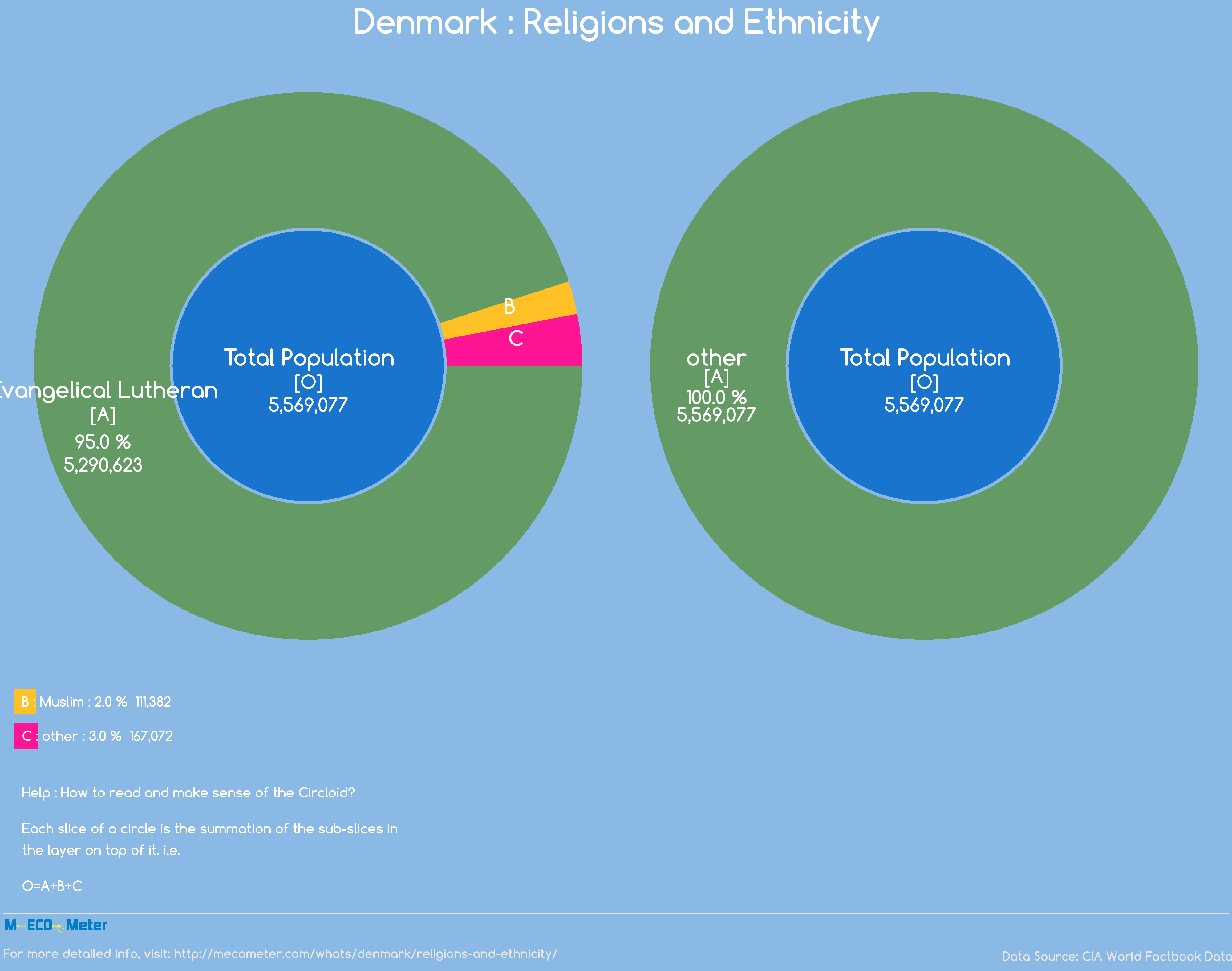 Denmark : Religions and Ethnicity