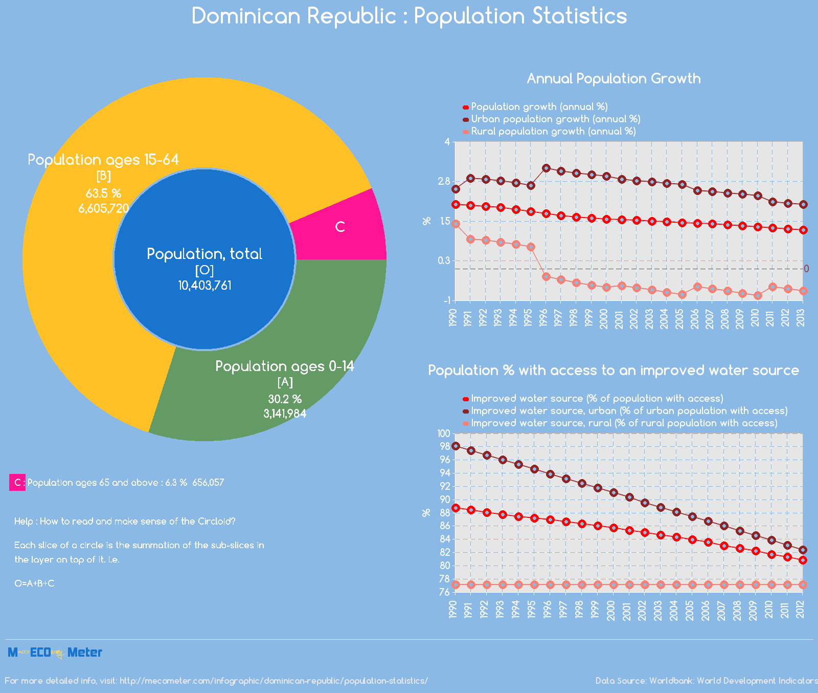 Dominican Republic : Population Statistics