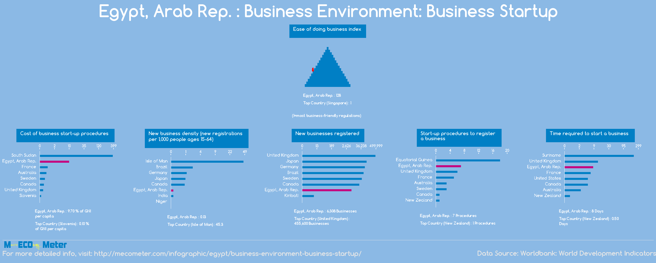 Egypt : Business Environment: Business Startup