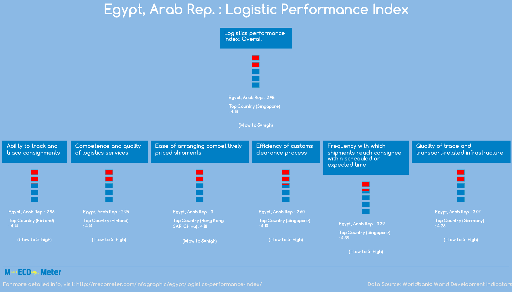 Egypt, Arab Rep. : Logistic Performance Index