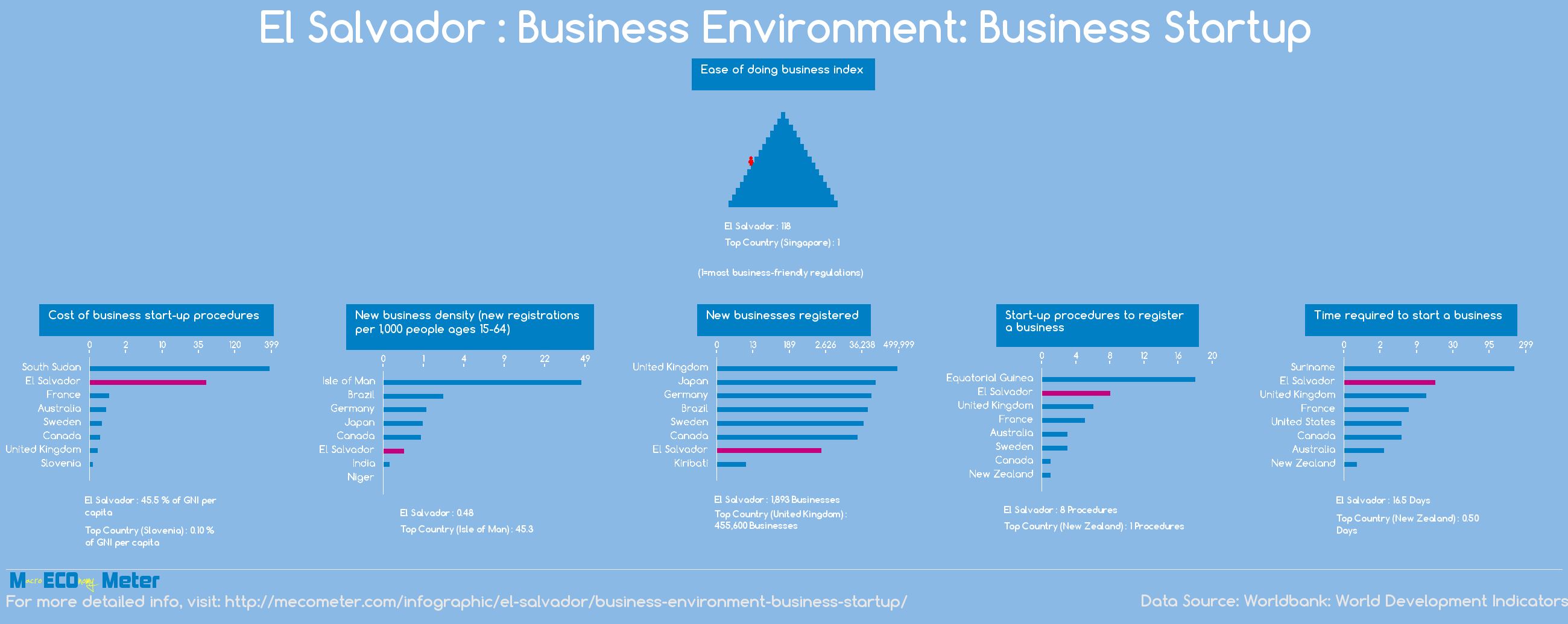 El Salvador : Business Environment: Business Startup