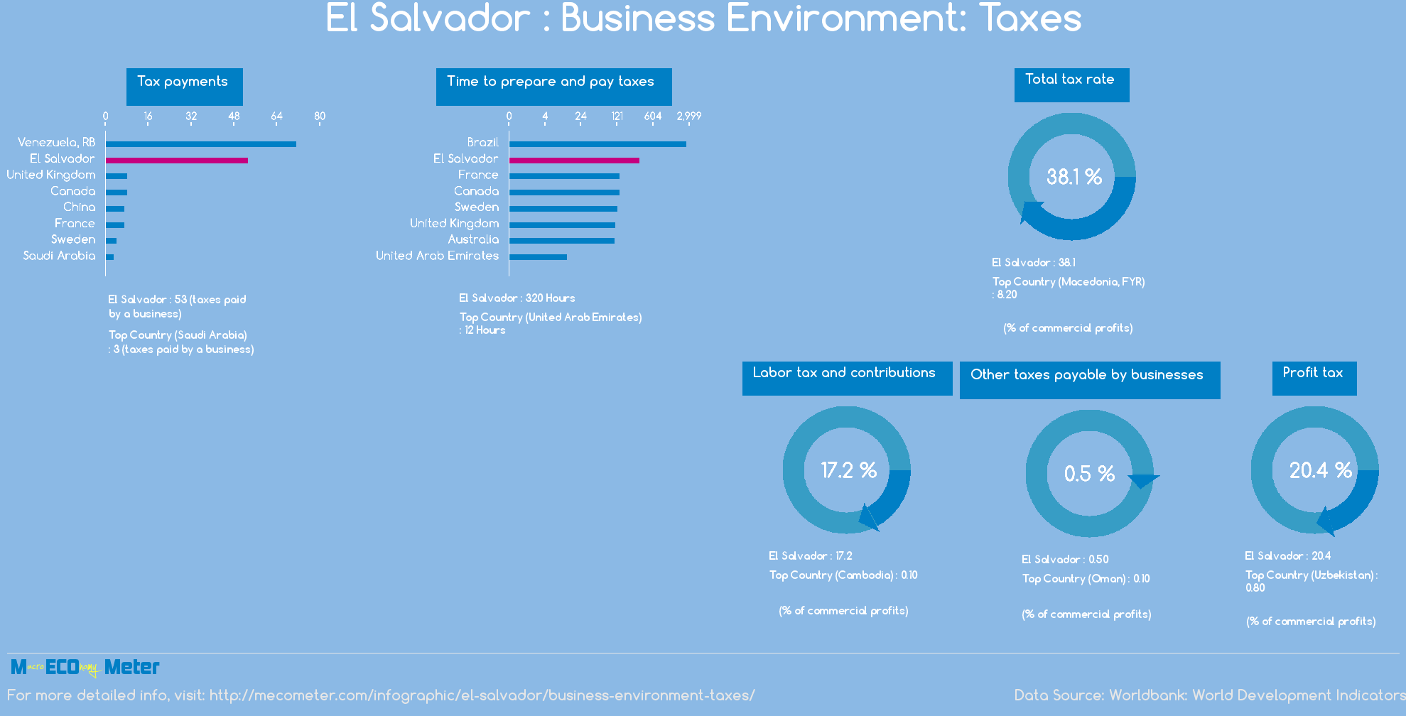 El Salvador : Business Environment: Taxes