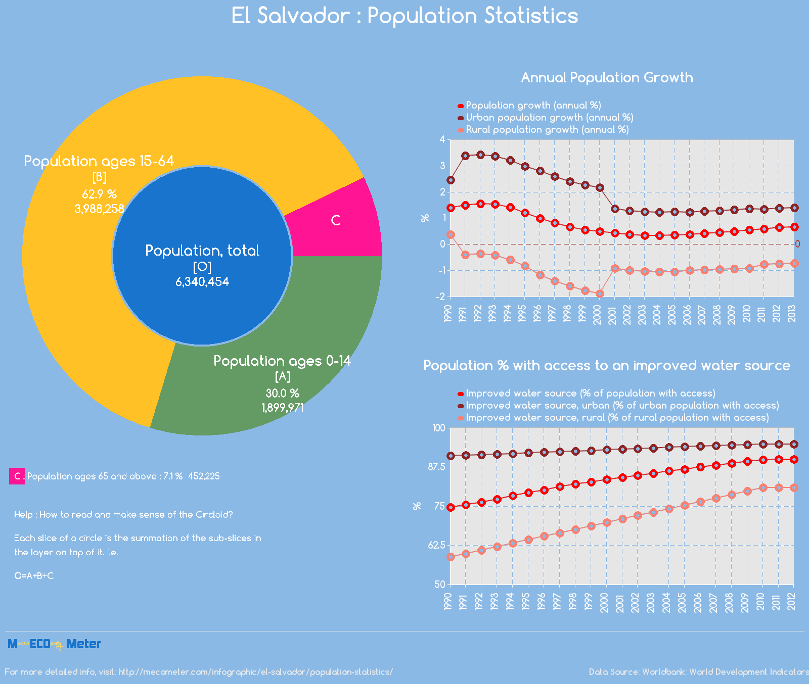 El Salvador : Population Statistics