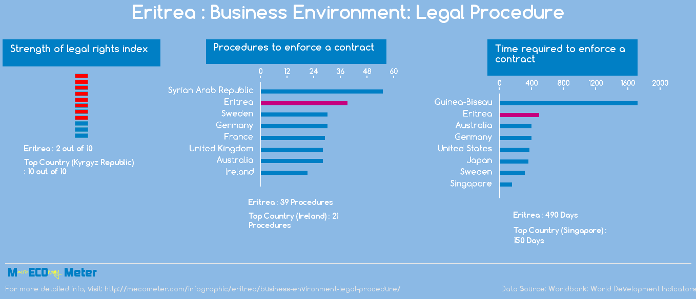 Eritrea : Business Environment: Legal Procedure