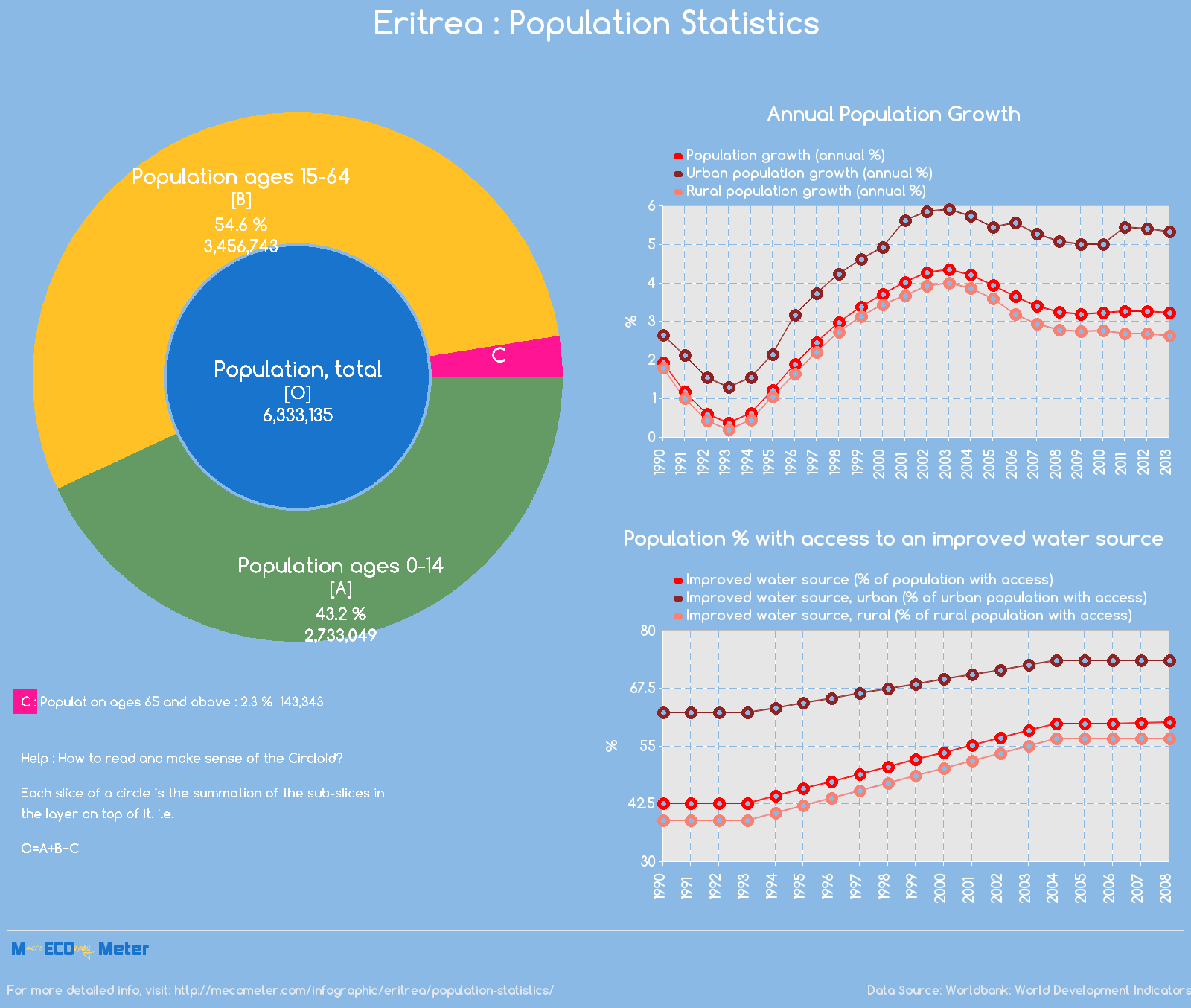 Eritrea : Population Statistics