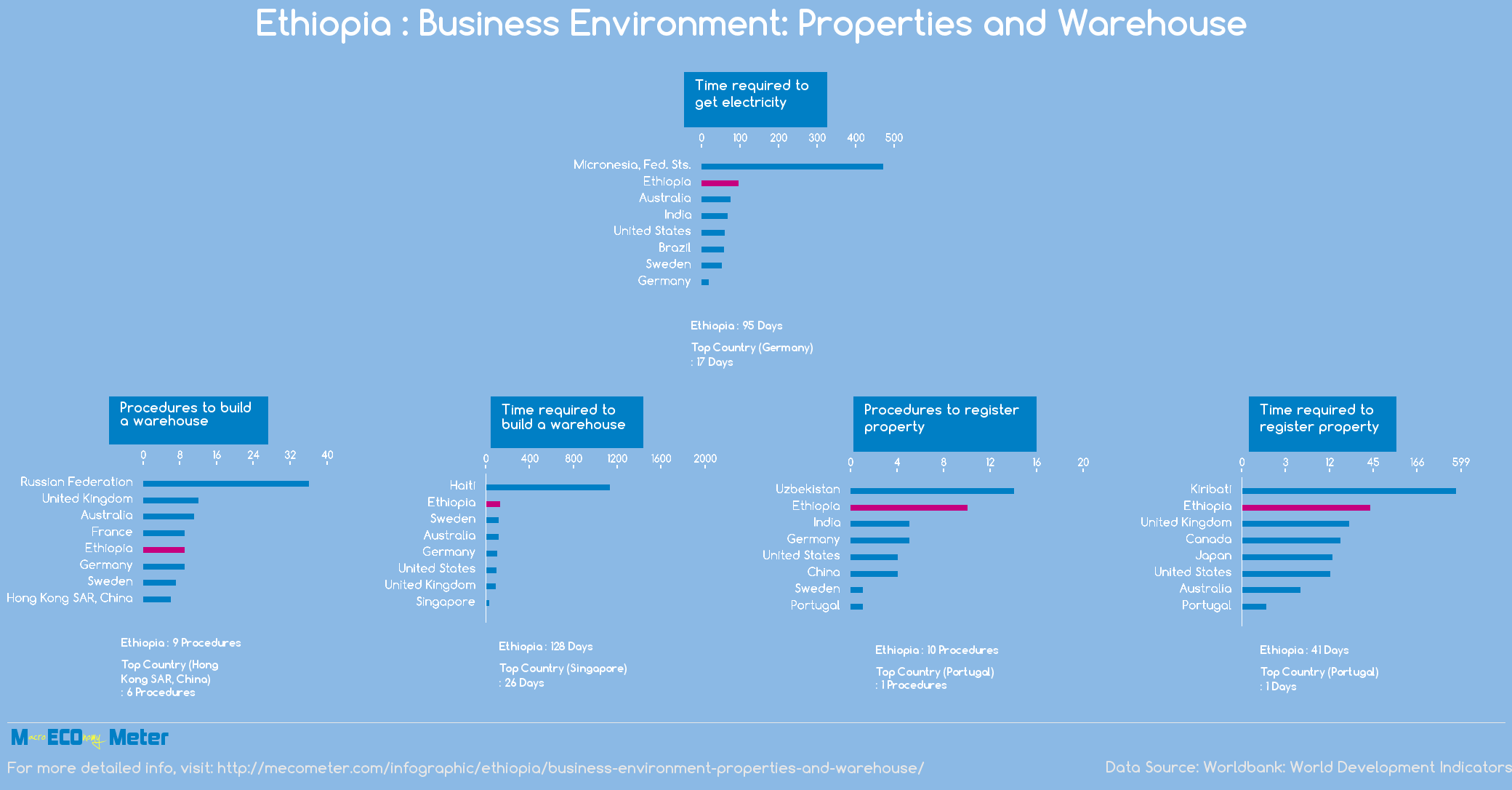 Ethiopia : Business Environment: Properties and Warehouse 