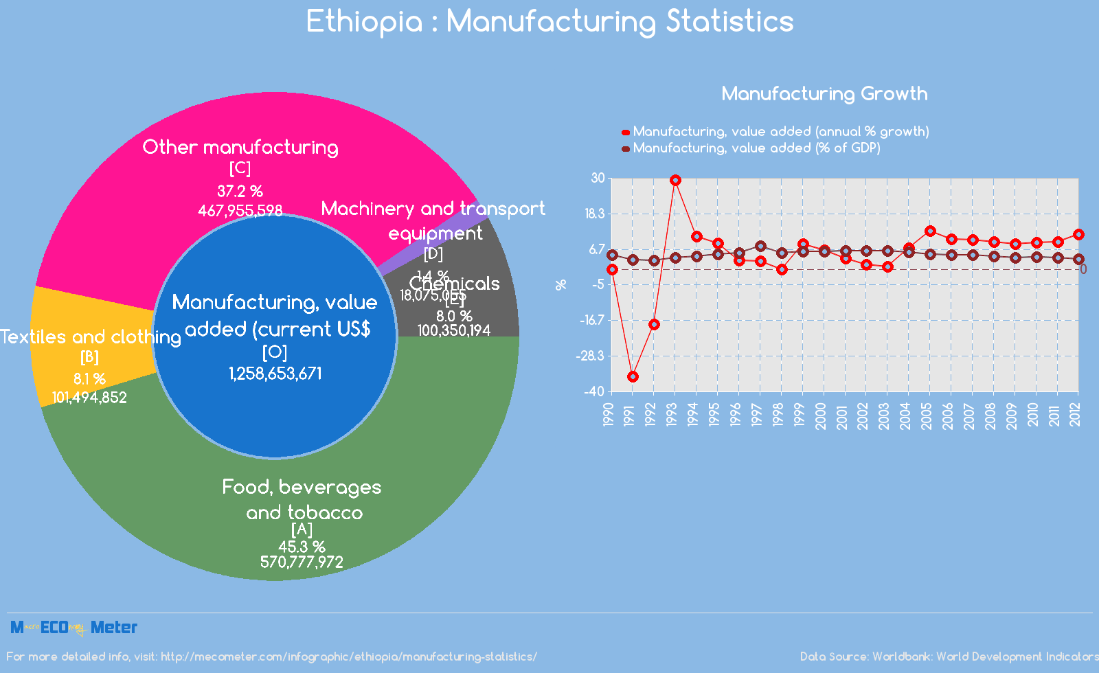 Ethiopia : Manufacturing Statistics