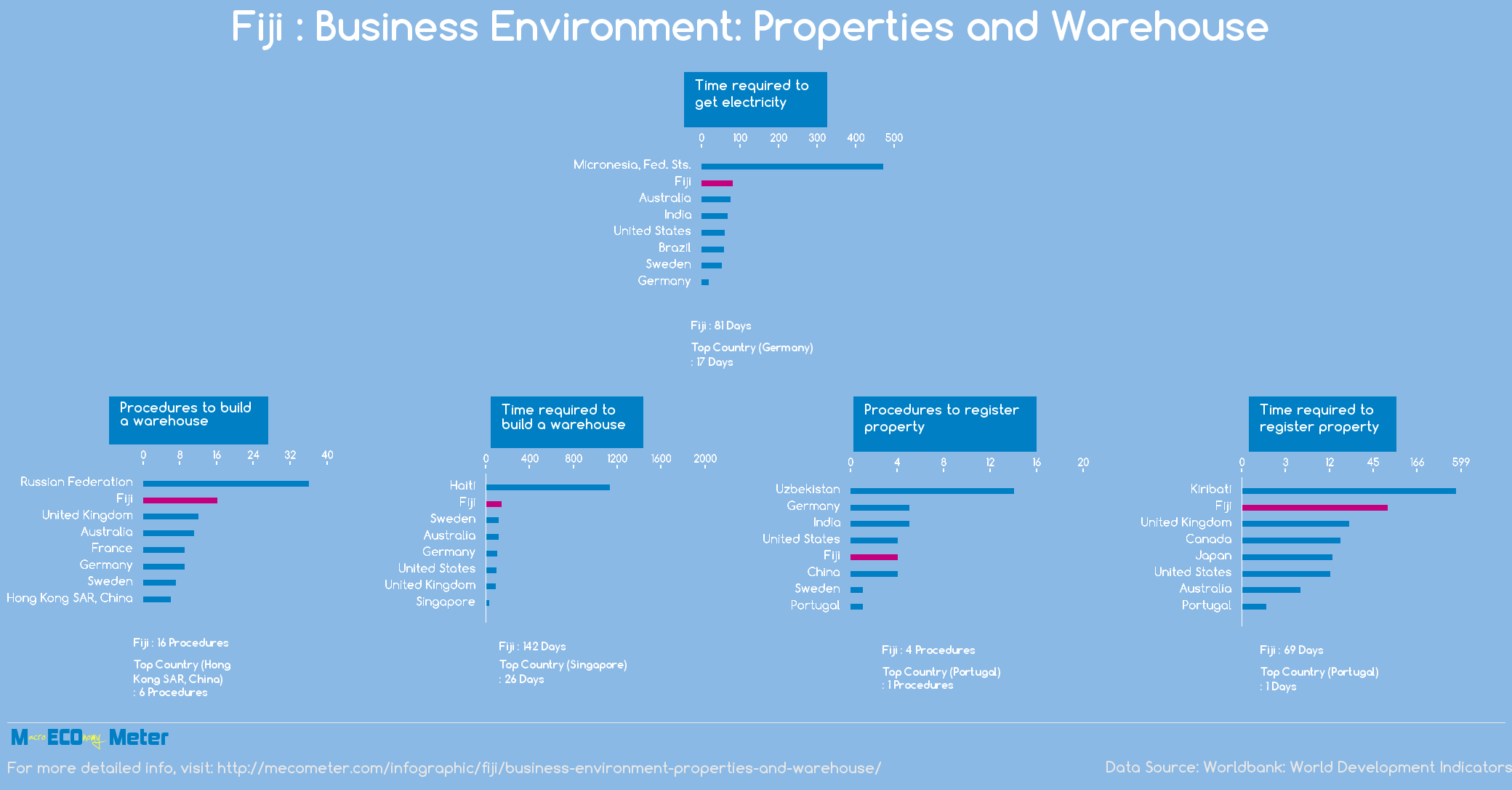 Fiji : Business Environment: Properties and Warehouse 