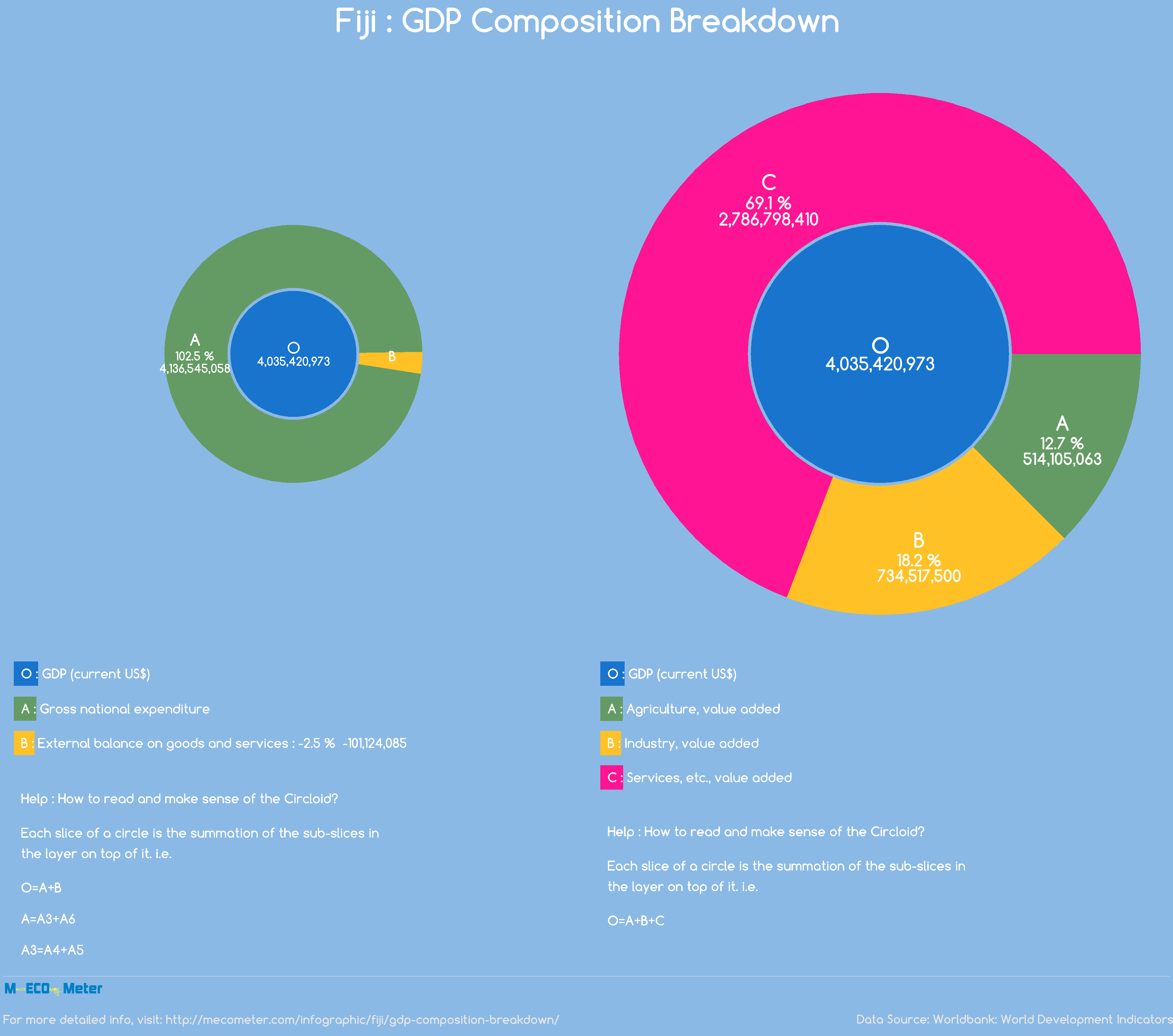 Fiji : GDP Composition Breakdown