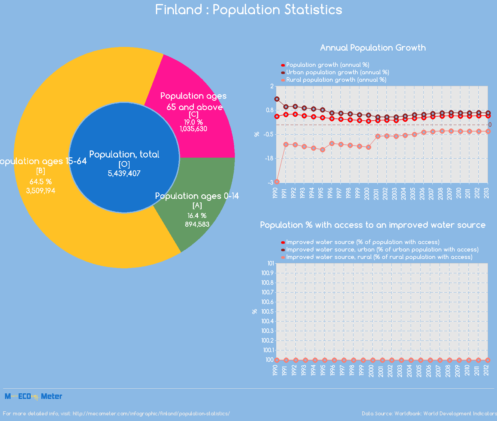 Finland Population Statistics