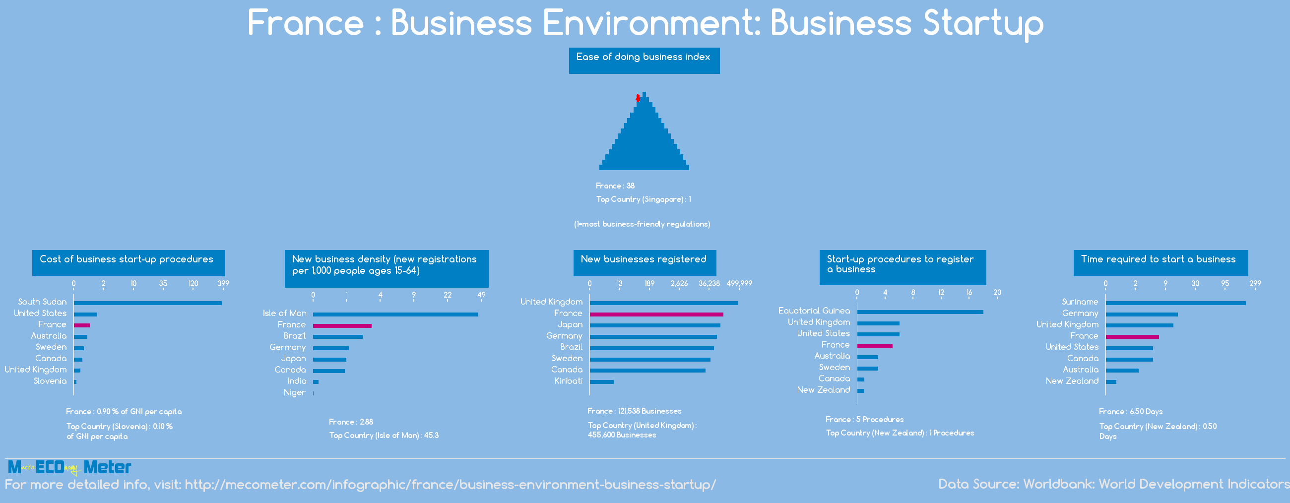 France : Business Environment: Business Startup