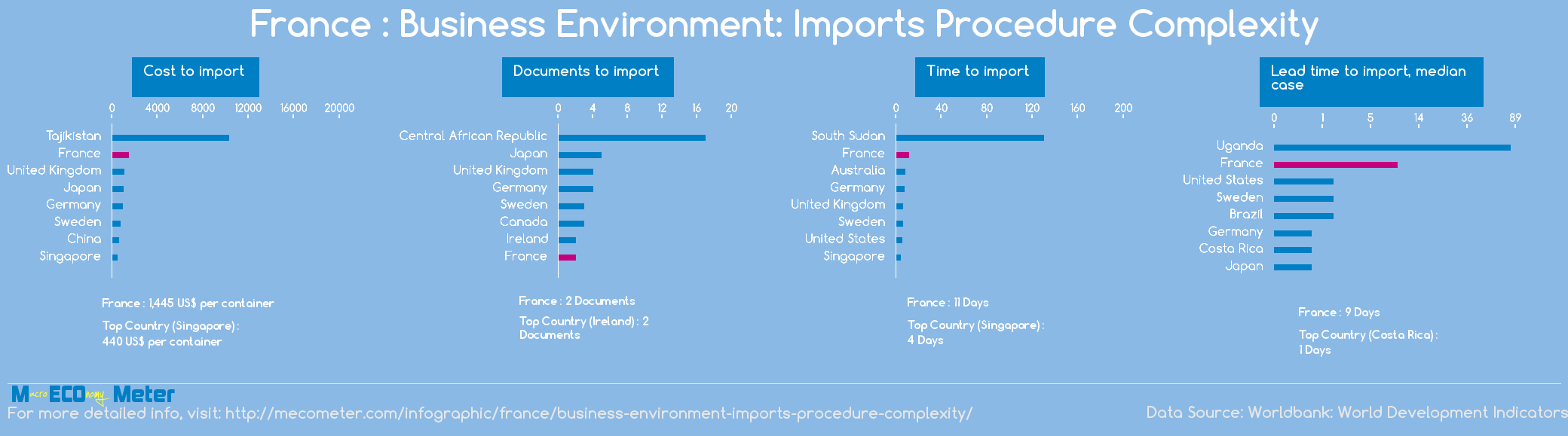 France : Business Environment: Imports Procedure Complexity