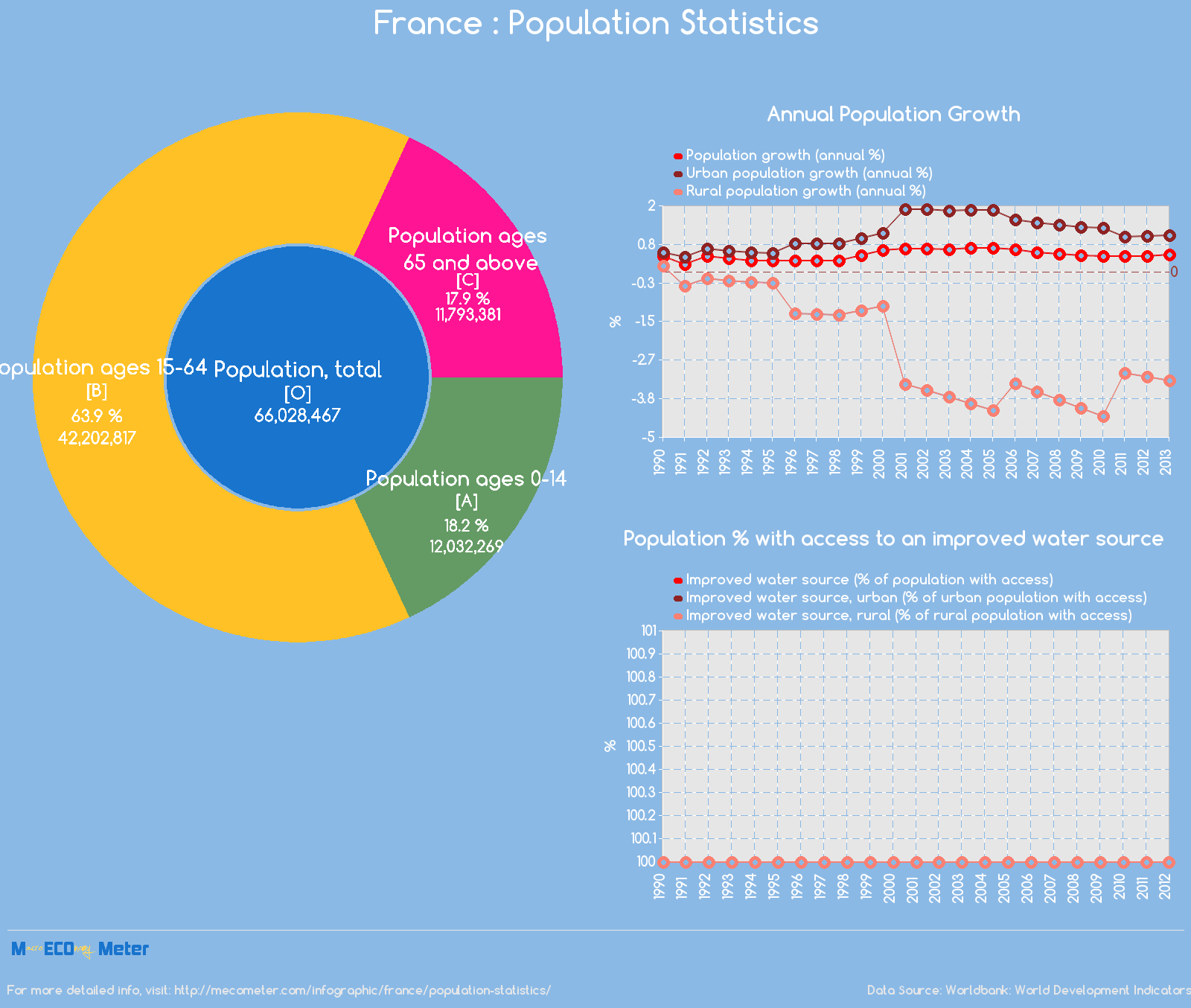 France : Population Statistics