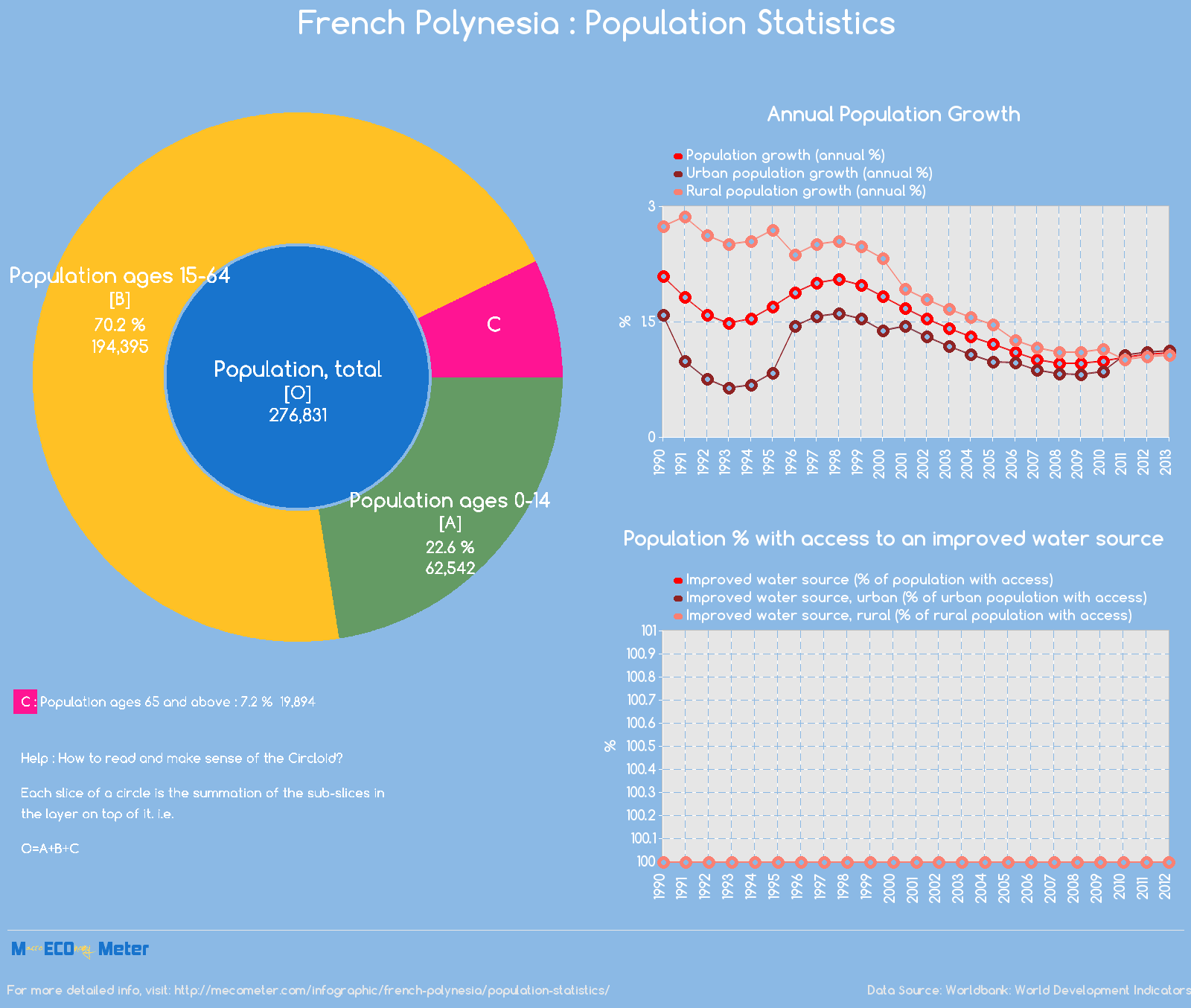 French Polynesia : Population Statistics