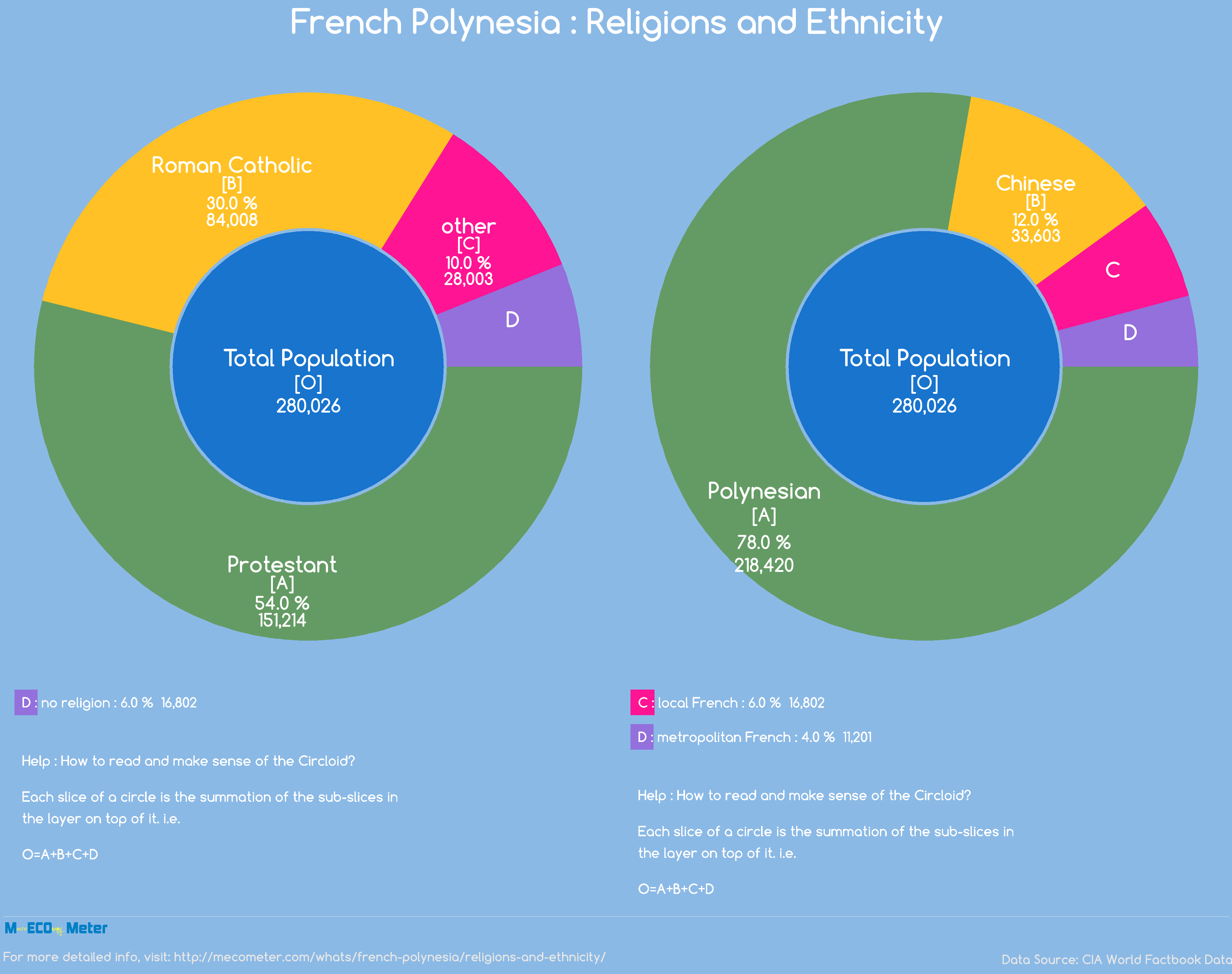 French Polynesia : Religions and Ethnicity