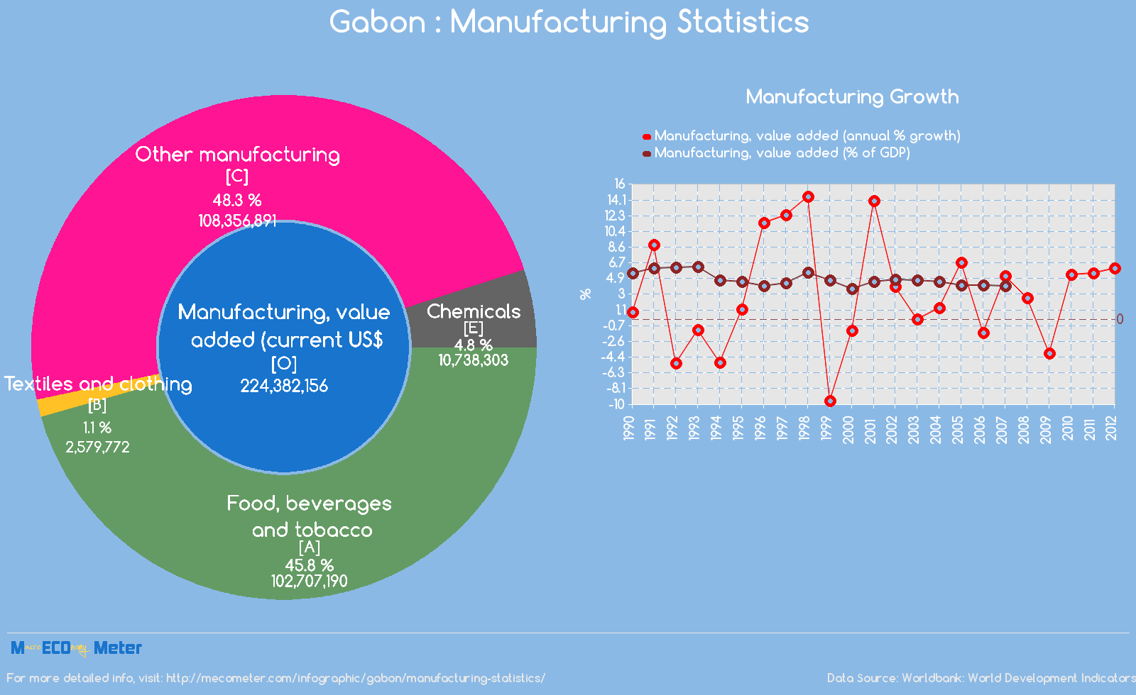 Gabon : Manufacturing Statistics