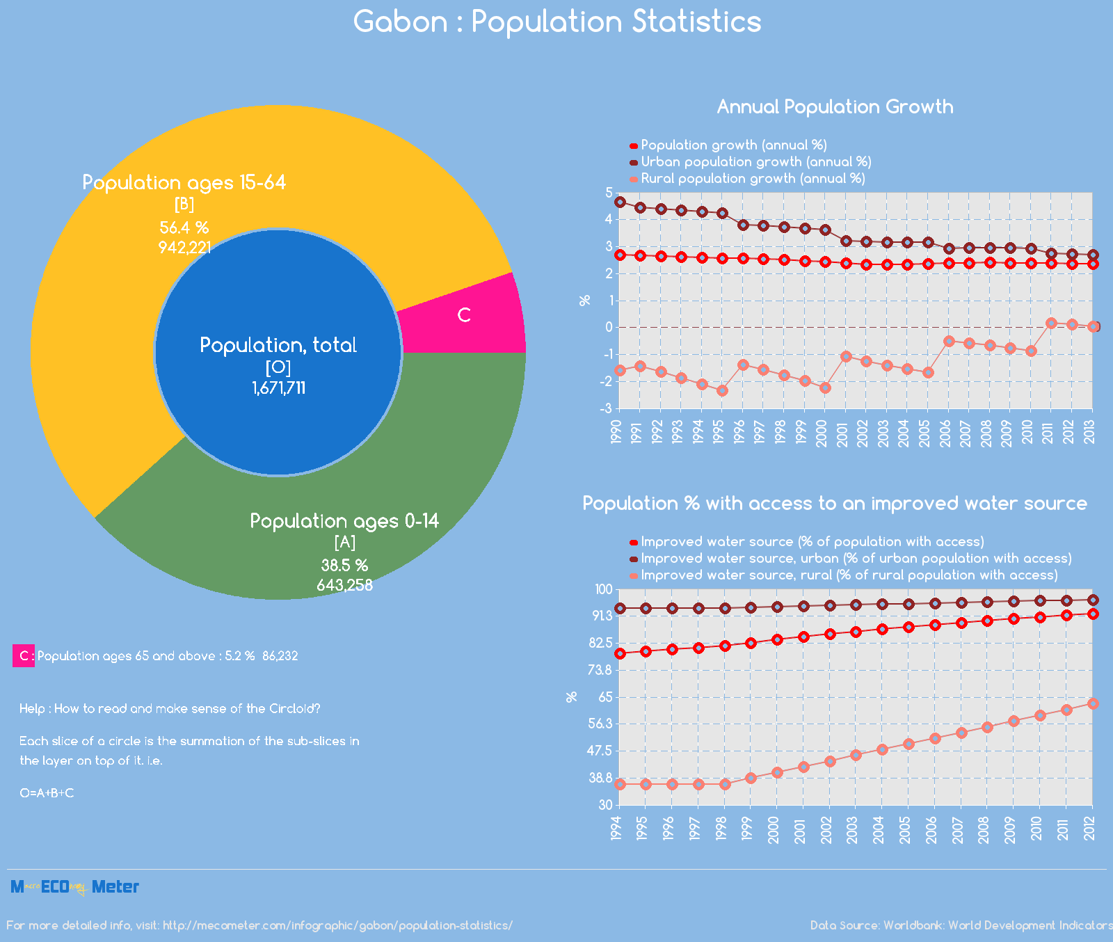 Gabon : Population Statistics