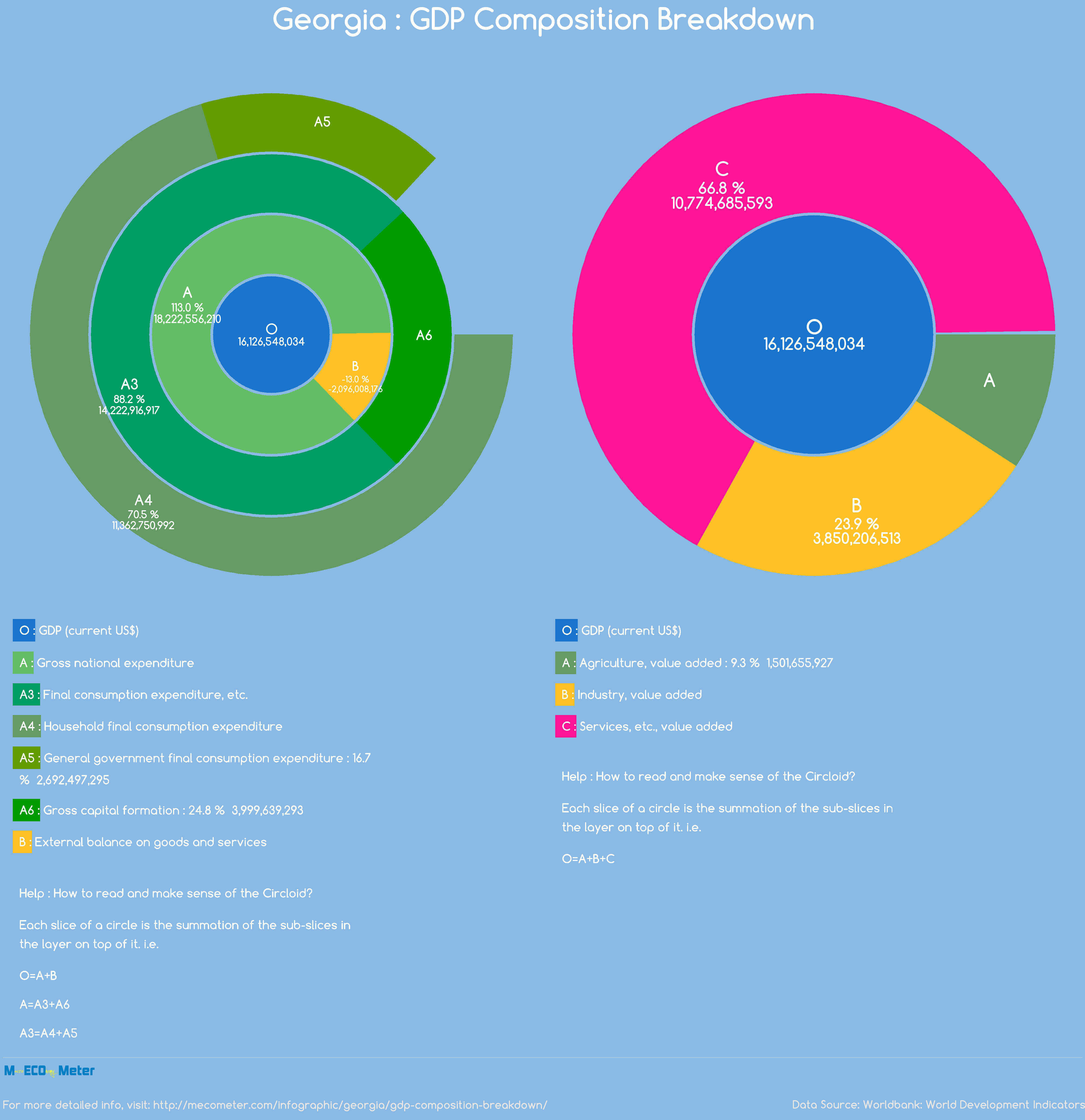 Georgia : GDP Composition Breakdown