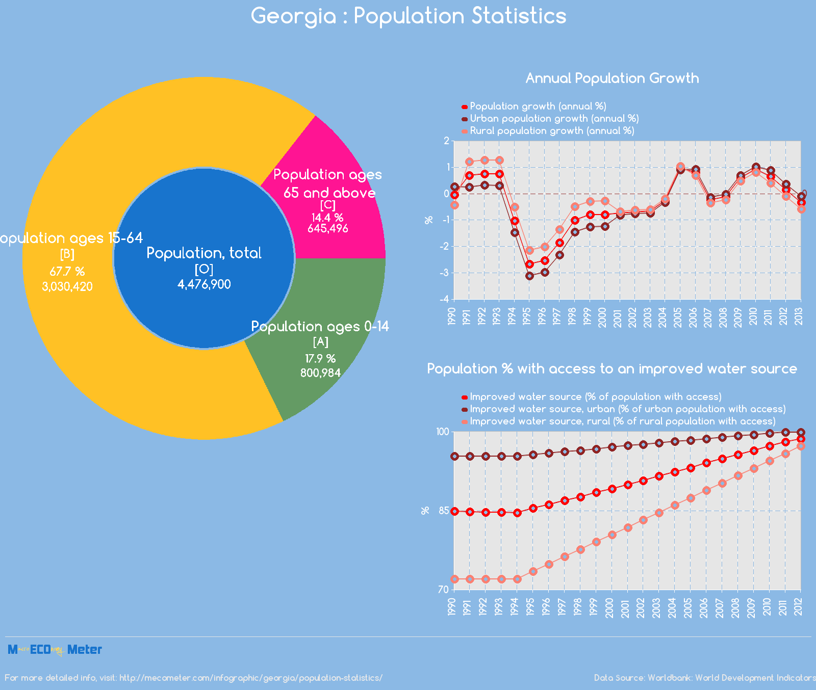 Georgia : Population Statistics