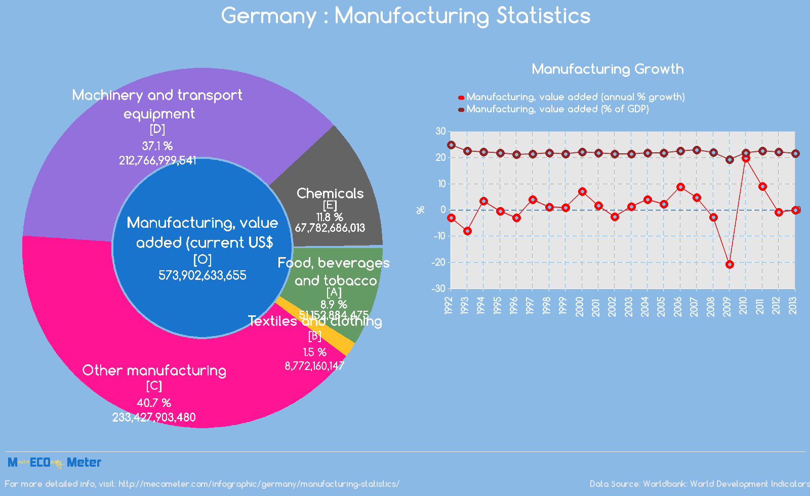 Germany : Manufacturing Statistics