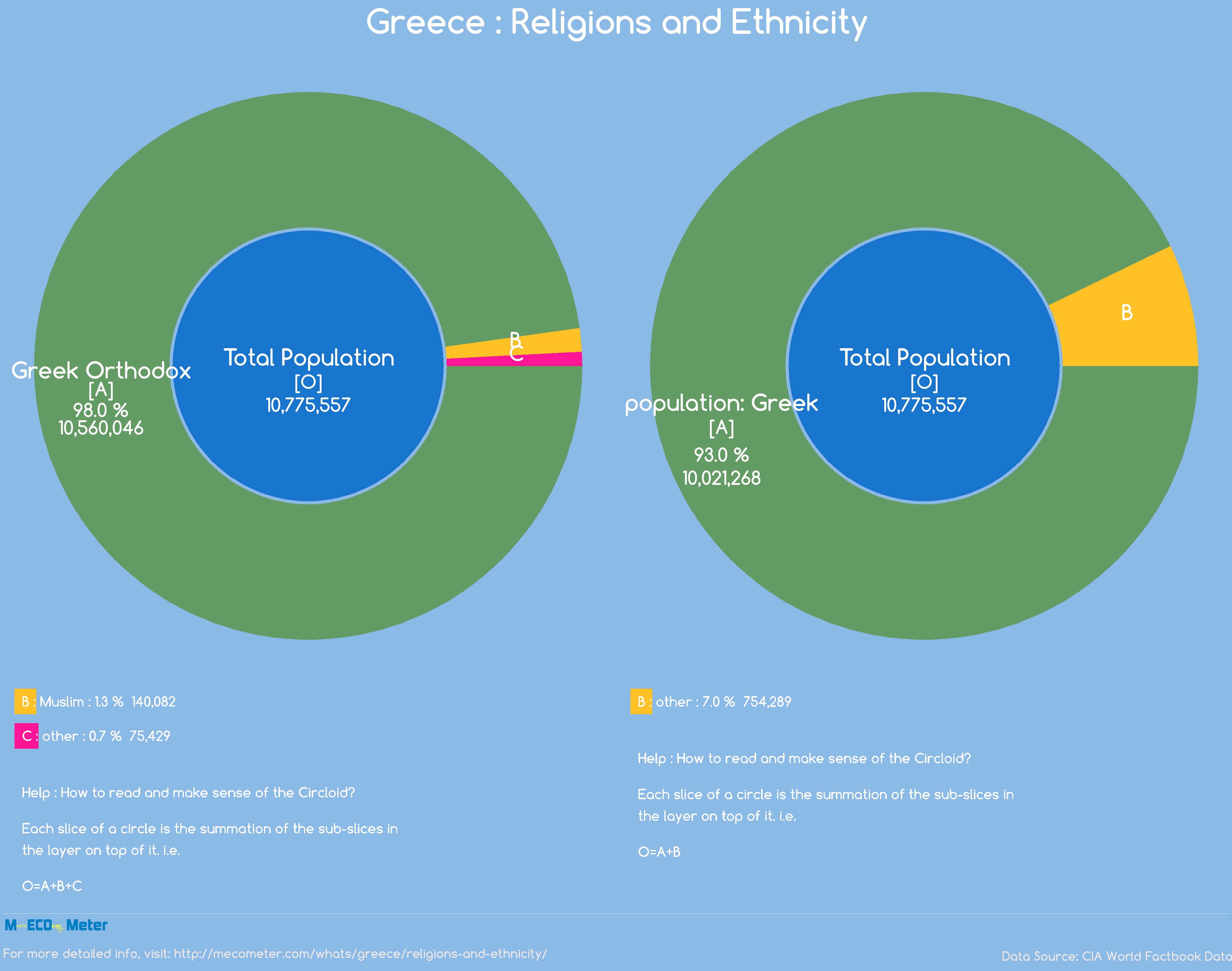 Greece : Religions and Ethnicity