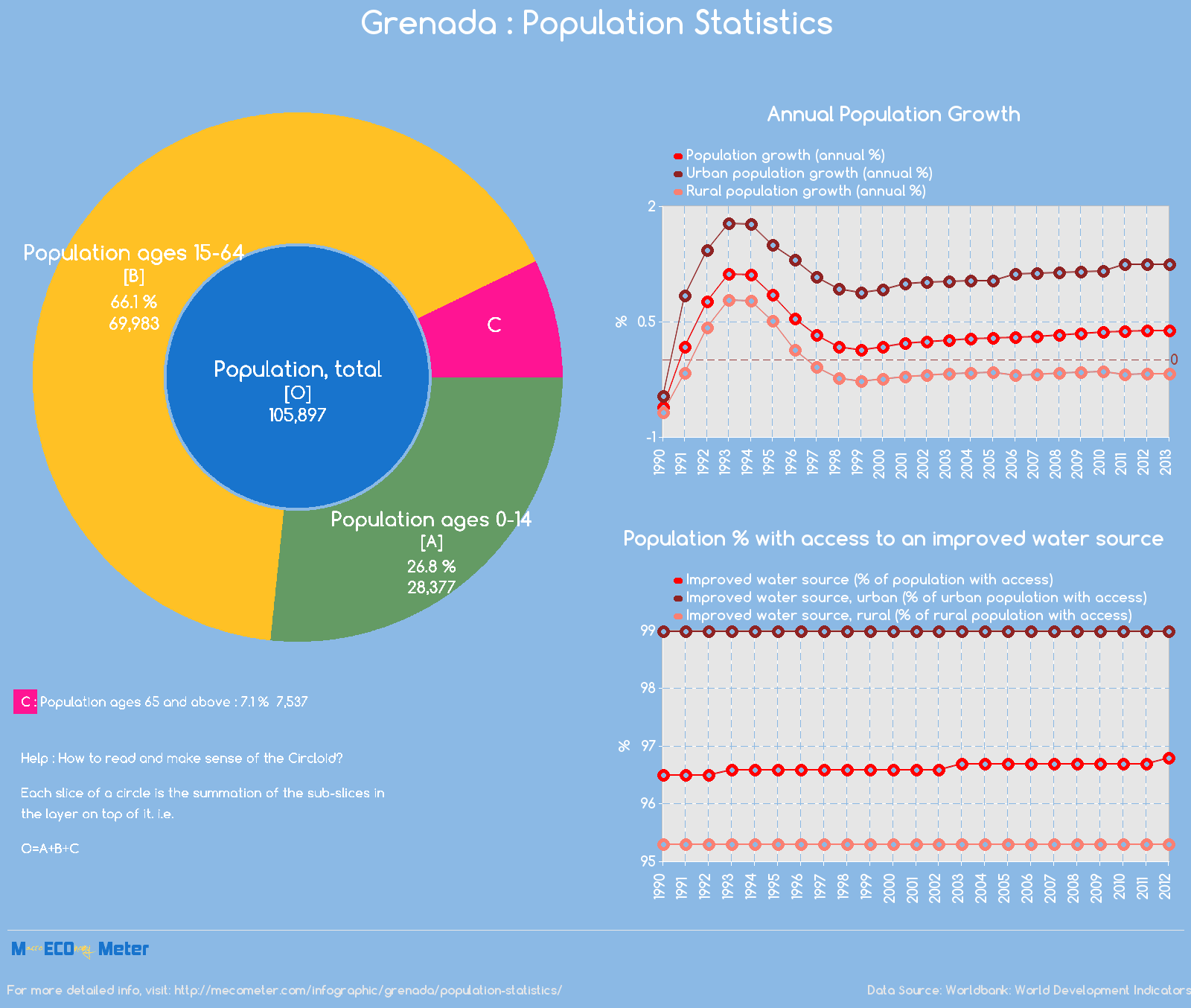Grenada : Population Statistics