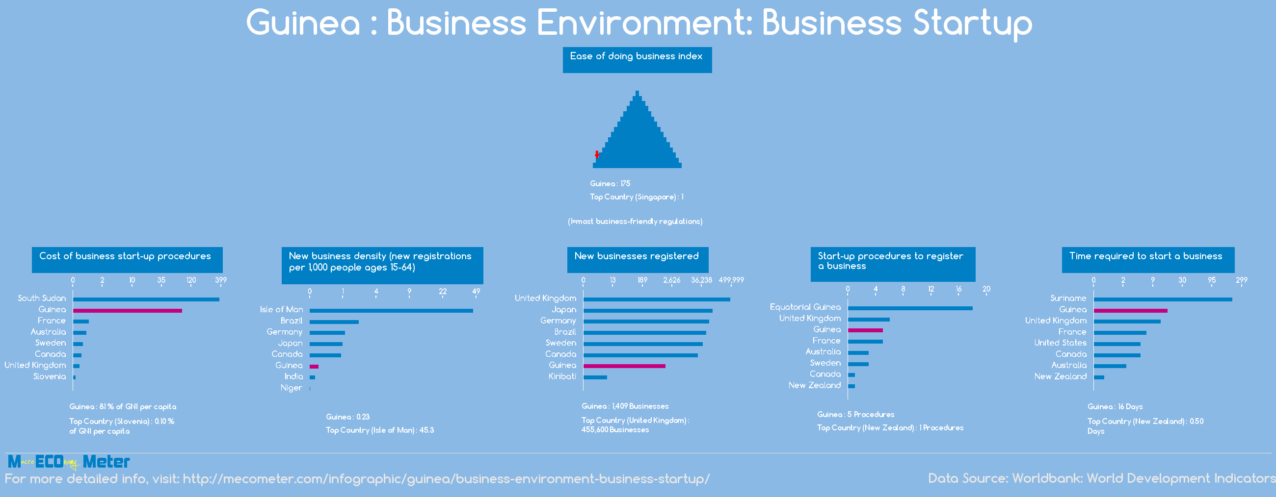 Guinea : Business Environment: Business Startup