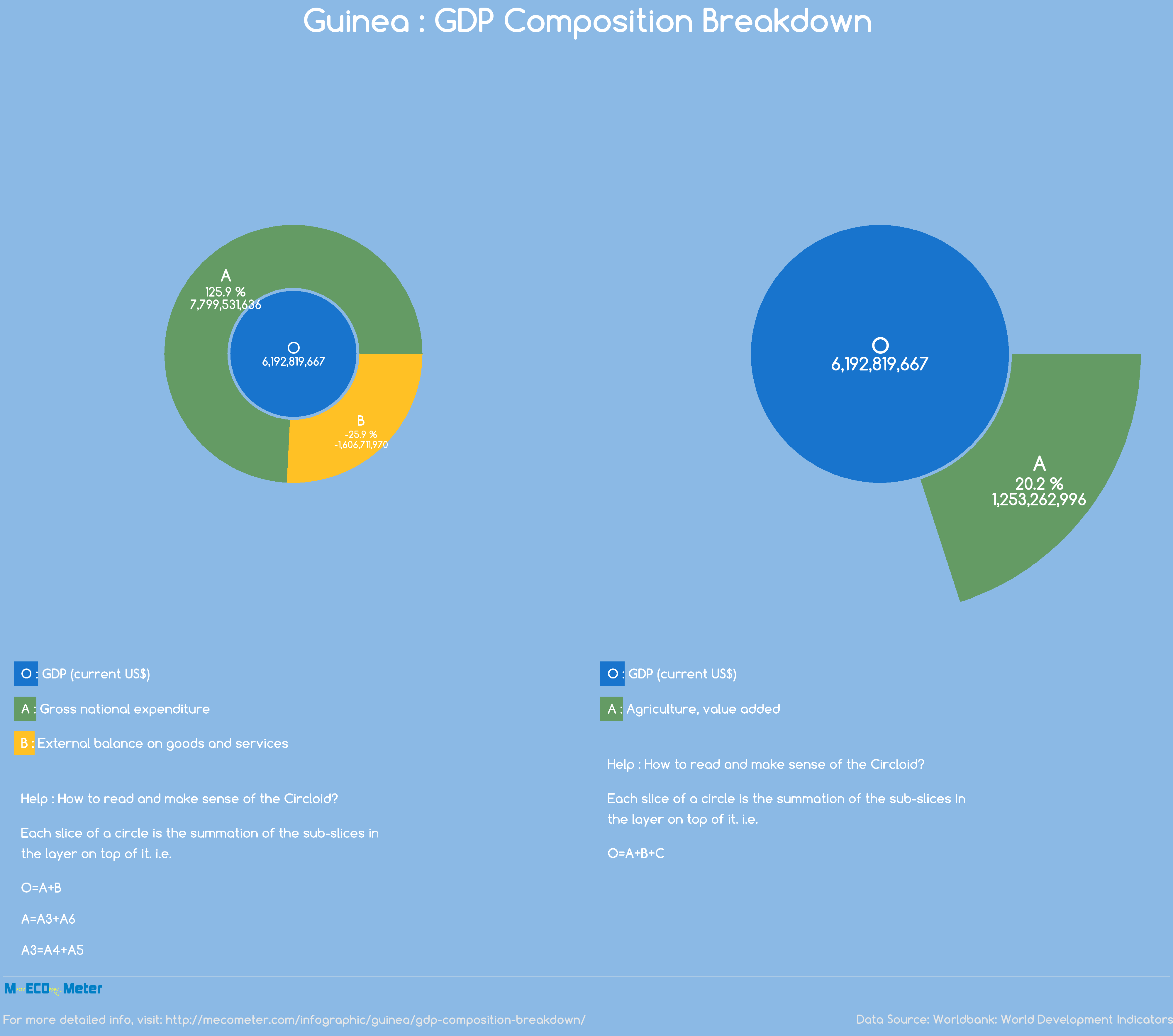Guinea : GDP Composition Breakdown