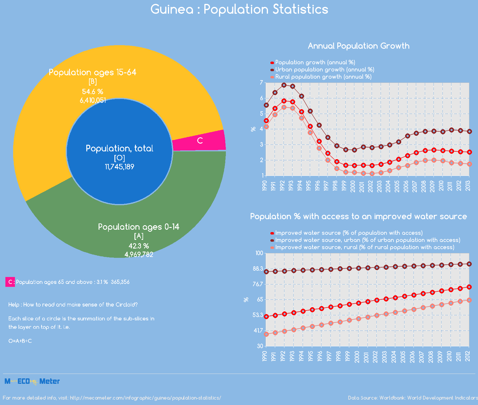 Guinea : Population Statistics