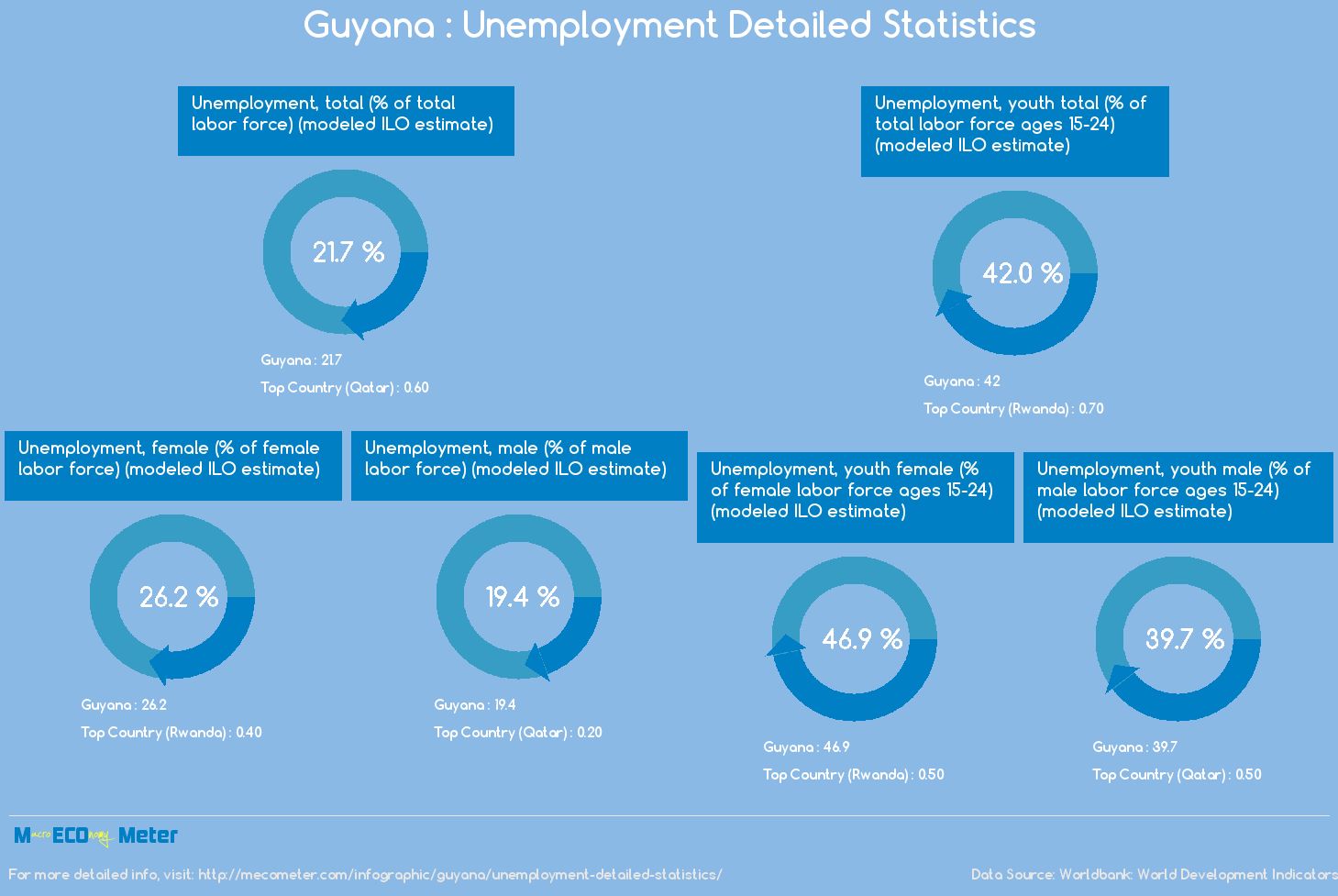 Guyana : Unemployment Detailed Statistics