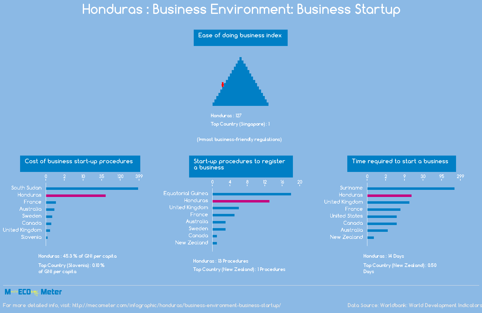 Honduras : Business Environment: Business Startup