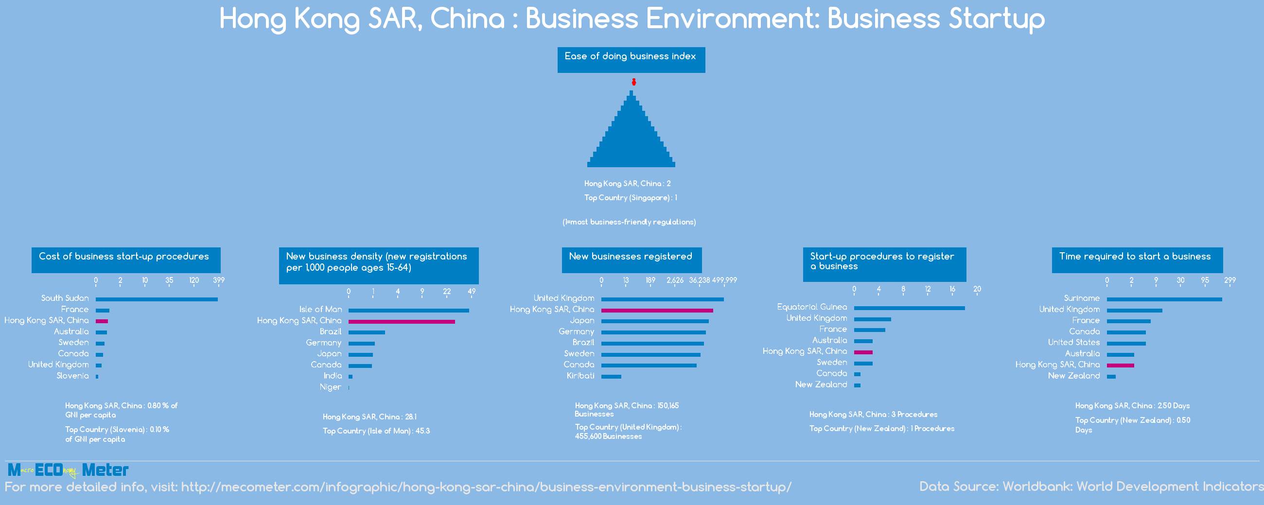 Hong Kong SAR, China : Business Environment: Business Startup