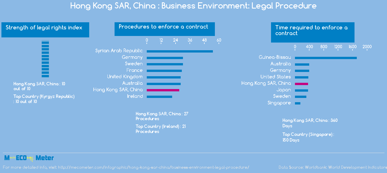 Hong Kong SAR, China : Business Environment: Legal Procedure