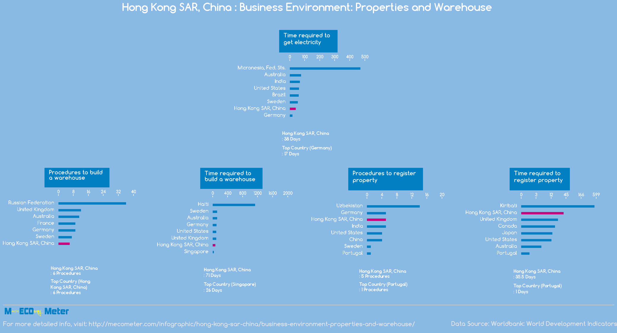 Hong Kong SAR, China : Business Environment: Properties and Warehouse 