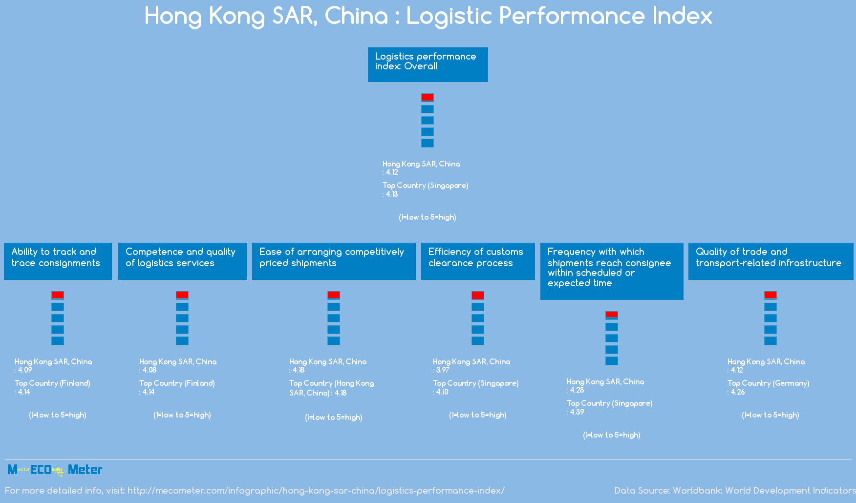 Hong Kong SAR, China : Logistic Performance Index