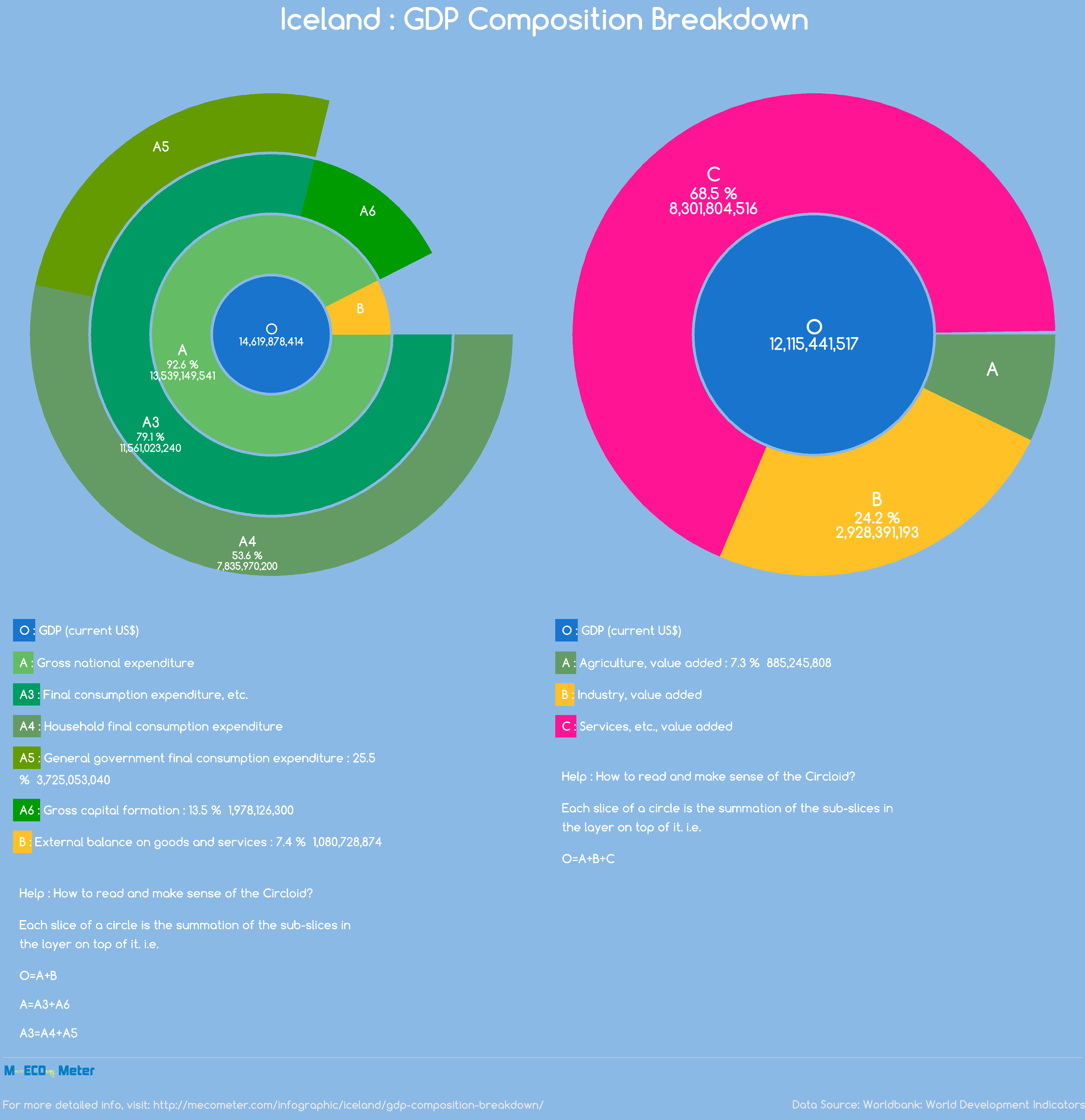 Iceland : GDP Composition Breakdown