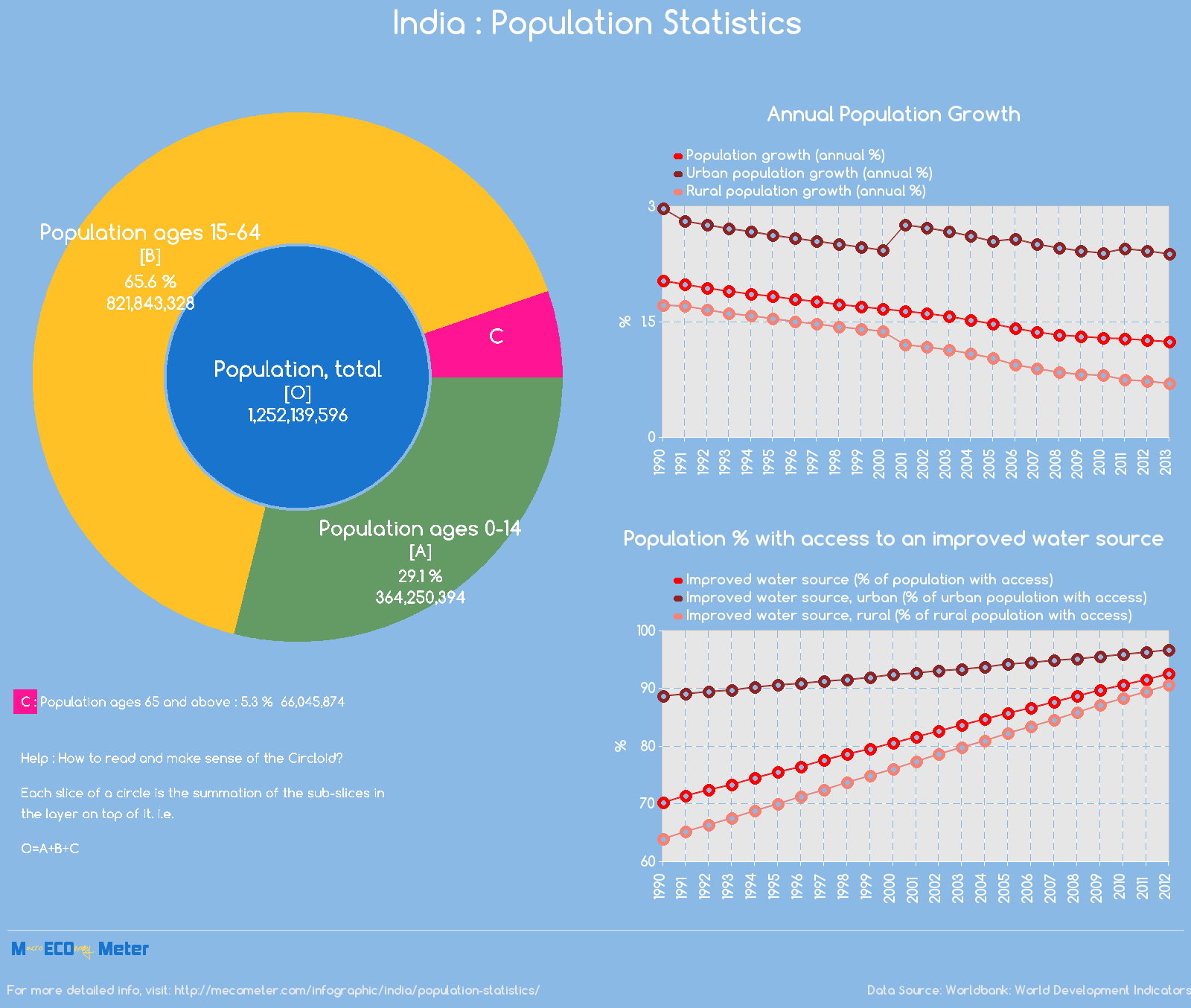 India : Population Statistics