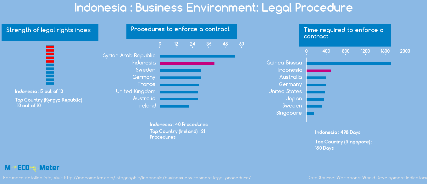 Indonesia : Business Environment: Legal Procedure